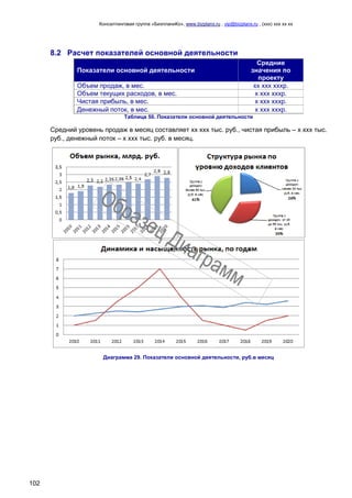Консалтинговая группа «БизпланиКо», www.bizplanх.ru , vip@bizplanх.ru , (ххх) ххх хх хх
102
8.2 Расчет показателей основной деятельности
Показатели основной деятельности
Средние
значения по
проекту
Объем продаж, в мес. хх ххх хххр.
Объем текущих расходов, в мес. х ххх хххр.
Чистая прибыль, в мес. х ххх хххр.
Денежный поток, в мес. х ххх хххр.
Таблица 50. Показатели основной деятельности
Средний уровень продаж в месяц составляет хх ххх тыс. руб., чистая прибыль – х ххх тыс.
руб., денежный поток – х ххх тыс. руб. в месяц.
Диаграмма 29. Показатели основной деятельности, руб.в месяц
 