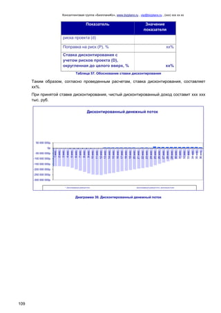 Консалтинговая группа «БизпланиКо», www.bizplanх.ru , vip@bizplanх.ru , (ххх) ххх хх хх
109
Показатель Значение
показателя
риска проекта (d)
Поправка на риск (P), % хх%
Ставка дисконтирования с
учетом рисков проекта (D),
округленная до целого вверх, % хх%
Таблица 57. Обоснование ставки дисконтирования
Таким образом, согласно проведенным расчетам, ставка дисконтирования, составляет
хх%.
При принятой ставке дисконтирования, чистый дисконтированный доход составит ххх ххх
тыс. руб.
Дисконтированный денежный поток
-300 000 000р.
-250 000 000р.
-200 000 000р.
-150 000 000р.
-100 000 000р.
-50 000 000р.
0р.
50 000 000р.
1мес.
2мес.
3мес.
4мес.
5мес.
6мес.
7мес.
8мес.
9мес.
10мес.
11мес.
12мес.
13мес.
14мес.
15мес.
16мес.
17мес.
18мес.
19мес.
20мес.
21мес.
22мес.
23мес.
24мес.
25мес.
26мес.
27мес.
28мес.
29мес.
30мес.
31мес.
32мес.
33мес.
34мес.
35мес.
36мес.
Дисконтированный денежный поток Дисконтированный денежный поток, накопленным итогом
Диаграмма 30. Дисконтированный денежный поток
 