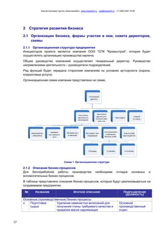 Консалтинговая группа «БизпланиКо», www.bizplan5.ru , vip@bizplan5.ru , +7 (495) 645 18 95
17
2 Стратегия развития бизнеса
2.1 Организации бизнеса, формы участия в нем, совета директоров,
схемы
2.1.1 Организационная структура предприятия
Инициатором проекта является компания ООО "СПК "Кромыстрой", которая будет
осуществлять организацию производства кирпича.
Общее руководство компанией осуществляет генеральный директор. Руководство
направлениями деятельности – руководители подразделений.
Ряд функций будет передана сторонним компаниям на условиях аутсорсинга (охрана,
клиринговые услуги).
Организационная схема компании представлена на схеме.
Схема 1. Организационная структура
2.1.2 Описание бизнес-процессов
Для бесперебойной работы производства необходима отладка основных и
вспомогательных бизнес-процессов.
В таблице представлено описание бизнес-процессов, которые будут реализовываться на
создаваемом предприятии.
№ НАЗВАНИЕ КРАТКОЕ ОПИСАНИЕ ПОДРАЗДЕЛЕНИЕ
(ДОЛЖНОСТЬ)
Основные (производственные) бизнес-процессы
х. Подготовка
сырья
Удаление каменистых включений для
получения глины требуемого качества и
придания массе надлежащих
Основной
производственный
отдел
 