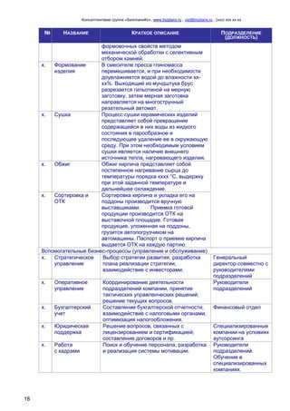 Консалтинговая группа «БизпланиКо», www.bizplanх.ru , vip@bizplanх.ru , (ххх) ххх хх хх
18
№ НАЗВАНИЕ КРАТКОЕ ОПИСАНИЕ ПОДРАЗДЕЛЕНИЕ
(ДОЛЖНОСТЬ)
формовочных свойств методом
механической обработки с селективным
отбором камней.
х. Формование
изделия
В смесителе пресса глиномасса
перемешивается, и при необходимости
доувлажняется водой до влажности хх-
хх%. Выходящий из мундштука брус
разрезается гильотиной на мерную
заготовку, затем мерная заготовка
направляется на многострунный
резательный автомат.
х. Сушка Процесс сушки керамических изделий
представляет собой превращение
содержащейся в них воды из жидкого
состояния в парообразное и
последующее удаление ее в окружающую
среду. При этом необходимым условием
сушки является наличие внешнего
источника тепла, нагревающего изделия.
х. Обжиг Обжиг кирпича представляет собой
постепенное нагревание сырца до
температуры порядка хххх °С, выдержку
при этой заданной температуре и
дальнейшее охлаждение.
х. Сортировка и
ОТК
Сортировка кирпича и укладка его на
поддоны производится вручную
выставщиками. Приемка готовой
продукции производится ОТК на
выставочной площадке. Готовая
продукция, уложенная на поддоны,
грузится автопогрузчиком на
автомашины. Паспорт о приемке кирпича
выдается ОТК на каждую партию.
Вспомогательные бизнес-процессы (управление и обслуживание)
х. Стратегическое
управление
Выбор стратегии развития, разработка
плана реализации стратегии,
взаимодействие с инвесторами.
Генеральный
директор совместно с
руководителями
подразделений
х. Оперативное
управление
Координирование деятельности
подразделений компании, принятие
тактических управленческих решений,
решение текущих вопросов.
Руководители
подразделений
х. Бухгалтерский
учет
Составление бухгалтерской отчетности,
взаимодействие с налоговыми органами,
оптимизация налогообложения.
Финансовый отдел
х. Юридическая
поддержка
Решение вопросов, связанных с
лицензированием и сертификацией;
составление договоров и пр.
Специализированные
компании на условиях
аутсорсинга
х. Работа
с кадрами
Поиск и обучение персонала, разработка
и реализация системы мотивации.
Руководители
подразделений.
Обучение в
специализированных
компаниях.
 