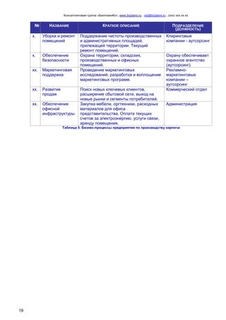 Консалтинговая группа «БизпланиКо», www.bizplanх.ru , vip@bizplanх.ru , (ххх) ххх хх хх
19
№ НАЗВАНИЕ КРАТКОЕ ОПИСАНИЕ ПОДРАЗДЕЛЕНИЕ
(ДОЛЖНОСТЬ)
х. Уборка и ремонт
помещений
Поддержание чистоты производственных
и административных площадей,
прилежащей территории. Текущий
ремонт помещений.
Клиринговые
компании - аутсорсинг
х. Обеспечение
безопасности
Охрана территории, складских,
производственных и офисных
помещений.
Охрану обеспечивает
охранное агентство
(аутсорсинг).
хх. Маркетинговая
поддержка
Проведение маркетинговых
исследований, разработка и воплощение
маркетинговых программ.
Рекламно-
маркетинговые
компании –
аутсорсинг
хх. Развитие
продаж
Поиск новых ключевых клиентов,
расширение сбытовой сети, выход на
новые рынки и сегменты потребителей.
Коммерческий отдел
хх. Обеспечение
офисной
инфраструктуры
Закупка мебели, оргтехники, расходных
материалов для офиса
представительства. Оплата текущих
счетов за электроэнергию, услуги связи,
аренду помещения.
Администрация
Таблица 5. Бизнес-процессы предприятия по производству кирпича
 