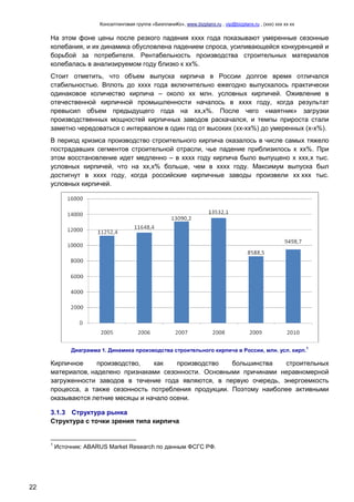 Консалтинговая группа «БизпланиКо», www.bizplanх.ru , vip@bizplanх.ru , (ххх) ххх хх хх
22
На этом фоне цены после резкого падения хххх года показывают умеренные сезонные
колебания, и их динамика обусловлена падением спроса, усиливающейся конкуренцией и
борьбой за потребителя. Рентабельность производства строительных материалов
колебалась в анализируемом году близко к хх%.
Стоит отметить, что объем выпуска кирпича в России долгое время отличался
стабильностью. Вплоть до хххх года включительно ежегодно выпускалось практически
одинаковое количество кирпича – около хх млн. условных кирпичей. Оживление в
отечественной кирпичной промышленности началось в хххх году, когда результат
превысил объем предыдущего года на хх,х%. После чего «маятник» загрузки
производственных мощностей кирпичных заводов раскачался, и темпы прироста стали
заметно чередоваться с интервалом в один год от высоких (хх-хх%) до умеренных (х-х%).
В период кризиса производство строительного кирпича оказалось в числе самых тяжело
пострадавших сегментов строительной отрасли, чье падение приблизилось к хх%. При
этом восстановление идет медленно – в хххх году кирпича было выпущено х ххх,х тыс.
условных кирпичей, что на хх,х% больше, чем в хххх году. Максимум выпуска был
достигнут в хххх году, когда российские кирпичные заводы произвели хх ххх тыс.
условных кирпичей.
Диаграмма 1. Динамика производства строительного кирпича в России, млн. усл. кирп.
1
Кирпичное производство, как производство большинства строительных
материалов, наделено признаками сезонности. Основными причинами неравномерной
загруженности заводов в течение года являются, в первую очередь, энергоемкость
процесса, а также сезонность потребления продукции. Поэтому наиболее активными
оказываются летние месяцы и начало осени.
3.1.3 Структура рынка
Структура с точки зрения типа кирпича
1
Источник: ABARUS Market Research по данным ФСГС РФ.
 
