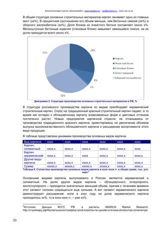 Консалтинговая группа «БизпланиКо», www.bizplanх.ru , vip@bizplanх.ru , (ххх) ххх хх хх
23
В общей структуре основных строительных материалов кирпич занимает одно из главных
мест (хх%). В процентном соотношении его объем меньше, чем бетонных смесей (хх%) и
сборного железобетона (хх%). Доля блоков из ячеистого бетона составляет около х%.
Мелкоштучные бетонные изделия (стеновые блоки) замыкают имеющийся список, на их
долю приходится всего около х%.
Диаграмма 2. Структура производства основных строительных материалов в РФ, %
В структуре российского производства кирпича по видам преобладает керамический
строительный кирпич. Спрос на традиционный красный строительный кирпич падает, в то
время как интерес к облицовочному кирпичу всевозможных форм и цветовых оттенков
постепенно растет. Новые предприятия кирпичной отрасли, не отказываясь от
производства традиционного красного кирпича, ориентированы на увеличение объемов
выпуска высококачественного облицовочного кирпича и расширение ассортимента этого
вида продукции.
В таблице представлена динамика производства основных видов кирпича.
Вид кирпича хххх хххх хххх хххх хххх хххх
Кирпич
силикатный хххх,х хххх,х хххх,х хххх,х хххх,х хххх
Кирпич
керамический хххх,х хххх,х хххх хххх,х хххх,х хххх,х
Другие виды
кирпича хххх,х хххх,х хххх,х хххх,х хххх,х хххх,х
Сумма ххххх,х ххххх,х ххххх,х ххххх,х хххх,х хххх,х
Таблица 6. Статистика производства основных видов кирпича в хххх–хххх гг. и общая сумма, тыс. усл.
кирп.
2
Основными видами кирпича, выпускаемого в России, являются керамический и
силикатный. На долю других видов кирпича – облицовочного, огнеупорного,
кислотоупорного – приходится значительно меньший объем, причем с течением времени
этот сегмент склонен сокращаться еще сильнее. А вот сегмент керамического кирпича
демонстрирует расширение: если в хххх году на долю керамического кирпича
приходилось хх%, то в хххх-хххх гг. – уже хх%.
2
Источник: Данные ФСГС РФ и расчеты ABARUS Market Research.
http://стройкару.рф/Rynok/ххххххх/rossijskij-rynok-kirpicha-na-vyxode-iz-krizisa-strukturnye-izmeneniya/
 
