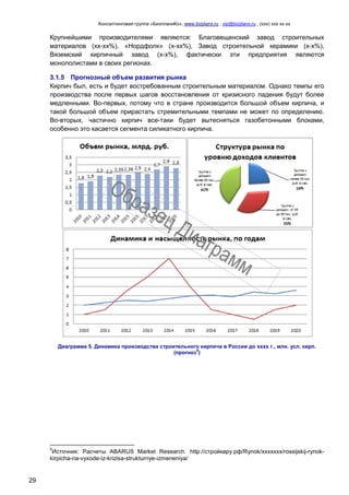 Консалтинговая группа «БизпланиКо», www.bizplanх.ru , vip@bizplanх.ru , (ххх) ххх хх хх
29
Крупнейшими производителями являются: Благовещенский завод строительных
материалов (хх-хх%), «Нордфолк» (х-хх%), Завод строительной керамики (х-х%),
Вяземский кирпичный завод (х-х%), фактически эти предприятия являются
монополистами в своих регионах.
3.1.5 Прогнозный объем развития рынка
Кирпич был, есть и будет востребованным строительным материалом. Однако темпы его
производства после первых шагов восстановления от кризисного падения будут более
медленными. Во-первых, потому что в стране производится большой объем кирпича, и
такой большой объем прирастать стремительными темпами не может по определению.
Во-вторых, частично кирпич все-таки будет вытесняться газобетонными блоками,
особенно это касается сегмента силикатного кирпича.
Диаграмма 5. Динамика производства строительного кирпича в России до хххх г., млн. усл. кирп.
(прогноз
5
)
5
Источник: Расчеты ABARUS Market Research. http://стройкару.рф/Rynok/ххххххх/rossijskij-rynok-
kirpicha-na-vyxode-iz-krizisa-strukturnye-izmeneniya/
 