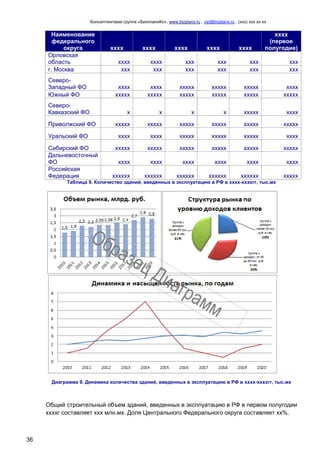 Консалтинговая группа «БизпланиКо», www.bizplanх.ru , vip@bizplanх.ru , (ххх) ххх хх хх
36
Наименование
федерального
округа хххх хххх хххх хххх хххх
хххх
(первое
полугодие)
Орловская
область хххх хххх ххх ххх ххх ххх
г. Москва ххх ххх ххх ххх ххх ххх
Северо-
Западный ФО хххх хххх ххххх ххххх ххххх хххх
Южный ФО ххххх ххххх ххххх ххххх ххххх ххххх
Северо-
Кавказский ФО х х х х ххххх хххх
Приволжский ФО ххххх ххххх ххххх ххххх ххххх ххххх
Уральский ФО хххх хххх ххххх ххххх ххххх хххх
Сибирский ФО ххххх ххххх ххххх ххххх ххххх ххххх
Дальневосточный
ФО хххх хххх хххх хххх хххх хххх
Российская
Федеpация хххххх хххххх хххххх хххххх хххххх ххххх
Таблица 9. Количество зданий, введенных в эксплуатацию в РФ в хххх-ххххгг, тыс.мх
Диаграмма 9. Динамика количества зданий, введенных в эксплуатацию в РФ в хххх-ххххгг, тыс.мх
Общий строительный объем зданий, введенных в эксплуатацию в РФ в первом полугодии
ххххг составляет ххх млн.мх. Доля Центрального Федерального округа составляет хх%.
 