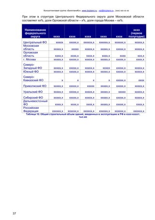 Консалтинговая группа «БизпланиКо», www.bizplanх.ru , vip@bizplanх.ru , (ххх) ххх хх хх
37
При этом в структуре Центрального Федерального округа доля Московской области
составляет хх%, доля Орловской области – х%, доля города Москва – хх%.
Наименование
федерального
округа хххх хххх хххх хххх хххх
хххх
(первое
полугодие)
Центральный ФО ххххх ххххх,х хххххх,х хххххх,х хххххх,х ххххх,х
Московская
область ххххх,х ххххх ххххх,х ххххх,х ххххх,х ххххх,х
Орловская
область хххх,х хххх,х хххх,х хххх,х хххх ххх,х
г. Москва ххххх,х ххххх,х ххххх,х ххххх,х ххххх,х хххх,х
Северо-
Западный ФО ххххх,х ххххх,х ххххх,х ххххх ххххх,х ххххх,х
Южный ФО ххххх,х ххххх,х ххххх,х ххххх,х ххххх,х ххххх,х
Северо-
Кавказский ФО х х х х ххххх,х хххх
Приволжский ФО ххххх,х ххххх,х ххххх ххххх,х ххххх,х ххххх,х
Уральский ФО ххххх,х ххххх,х ххххх,х ххххх,х ххххх ххххх,х
Сибирский ФО ххххх,х ххххх,х ххххх,х ххххх,х ххххх,х ххххх,х
Дальневосточный
ФО хххх,х хххх,х хххх,х ххххх,х ххххх,х хххх,х
Российская
Федеpация хххххх,х хххххх,х хххххх,х хххххх,х хххххх,х хххххх,х
Таблица 10. Общий строительный объем зданий, введенных в эксплуатацию в РФ в хххх-ххххгг,
тыс.мх
 