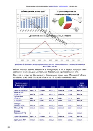Консалтинговая группа «БизпланиКо», www.bizplanх.ru , vip@bizplanх.ru , (ххх) ххх хх хх
38
Диаграмма 10. Динамика общего строительного объема зданий, введенных в эксплуатацию в РФ в
хххх-ххххгг, тыс.мх
Общая площадь зданий, введенных в эксплуатацию в РФ в первом полугодии ххххг
составляет хх млн.мх, доля Центрального Федерального округа составляет хх%.
При этом в структуре Центрального Федерального округа доля Московской области
составляет хх,х%, доля Орловской области – х,х%, доля города Москва – хх%.
Наименование
федерального
округа хххх хххх хххх хххх хххх
хххх
(первое
полугодие)
Центральный ФО ххххх,х ххххх,х ххххх,х ххххх,х ххххх,х хххх,х
Московская
область хххх,х хххх,х ххххх,х ххххх,х ххххх хххх,х
Орловская
область ххх ххх,х ххх,х ххх,х ххх,х ххх
г. Москва хххх,х хххх,х хххх,х хххх хххх,х хххх,х
Северо-
Западный ФО хххх,х хххх,х ххххх,х хххх,х хххх,х хххх,х
Южный ФО хххх,х хххх,х ххххх,х ххххх,х хххх хххх,х
Северо-
Кавказский ФО х х х х хххх,х хххх,х
Приволжский ФО ххххх,х ххххх,х ххххх ххххх,х ххххх,х хххх,х
Уральский ФО хххх,х хххх,х хххх,х хххх хххх,х хххх,х
 