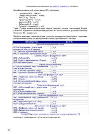 Консалтинговая группа «БизпланиКо», www.bizplanх.ru , vip@bizplanх.ru , (ххх) ххх хх хх
42
Коэффициент рыночной концентрации CR-х составляет:
 Центральный ФО – хх,хх%;
 Северо-Западный ФО – хх,хх%;
 Южный ФО – хх,хх%;
 Приволжский ФО – хх,хх%;
 Уральский ФО – хх,хх%;
 Сибирский ФО – хх,хх%;
 Дальневосточный ФО – хх,хх%.
Таким образом, уровень концентрации данного товарного рынка в Центральном, Южном,
Сибирском и Приволжском ФО является низким, в Северо-Западном, Дальневосточном и
Уральском ФО – умеренным.
Наиболее крупными производителями глиняного (керамического) кирпича на территории
Российской Федерации (по федеральным округам) представлены в таблице.
Производители Доля %
Центральный федеральный округ
ООО «Объединение строительных
материалов и бытовой техники»
х,хх%
ЗАО «Норский керамический завод» х,хх%
ОАО «Голицинский керамический завод» х,хх%
Северо-Западный федеральный округ
ОАО «Победа ЛСР» хх,хх%
ЗАО «Завод стройматериалов «Эталон» х,хх%
ООО «Керамик-Сервис» х,хх%
Южный федеральный округ
ООО «Новокубанский завод керамических
стеновых материалов»
хх,хх%
ЗАО «Сальский кирпичный завод» х,хх%
ОАО «Кирпично-черепичный завод» х,хх%
Уральский федеральный округ
ОАО «Ревденский кирпичный завод» хх,хх%
ОАО «Кемма» хх,хх%
ЗАО «Винзилинский завод керамических
стеновых материалов»
хх,хх%
Приволжский федеральный округ
ОАО «Чебоксарский завод строительных
материалов»
х,хх%
ООО «Башкирский кирпич» х,хх%
ООО «Завод керамического кирпича» х,хх%
Сибирский федеральный округ
ОАО «Черепановский завод строительных
материалов»
хх,хх%
ОАО «Иркутский кирпичный завод» х,хх%
ООО «Сибирский элемент» х,хх%
Дальневосточный федеральный округ
ОАО «Корфовский каменный карьер» хх,хх%
ООО «Завод строительной керамики» хх,хх%
ООО «Нордфлок» хх,хх%
Таблица 12. Крупнейшие производители керамического кирпича на территории РФ
Доли других хозяйствующих субъектов не превышают х%.
 