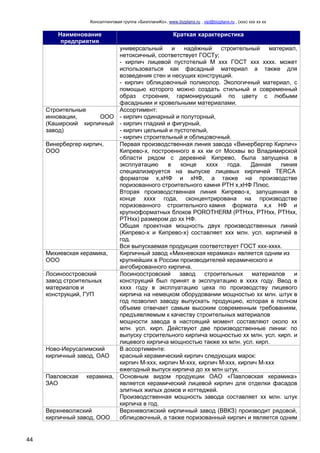 Консалтинговая группа «БизпланиКо», www.bizplanх.ru , vip@bizplanх.ru , (ххх) ххх хх хх
44
Наименование
предприятия
Краткая характеристика
универсальный и надёжный строительный материал,
нетоксичный, соответствует ГОСТу;
- кирпич лицевой пустотелый М ххх ГОСТ ххх хххх. может
использоваться как фасадный материал а также для
возведения стен и несущих конструкций.
- кирпич облицовочный поликолор. Экологичный материал, с
помощью которого можно создать стильный и современный
образ строения, гармонирующий по цвету с любыми
фасадными и кровельными материалами.
Строительные
инновации, ООО
(Каширский кирпичный
завод)
Ассортимент:
- кирпич одинарный и полуторный,
- кирпич гладкий и фигурный,
- кирпич цельный и пустотелый,
- кирпич строительный и облицовочный.
Винербергер кирпич,
ООО
Первая производственная линия завода «Винербергер Кирпич»
Кипрево-х, построенного в хх км от Москвы во Владимирской
области рядом с деревней Кипрево, была запущена в
эксплуатацию в конце хххх года. Данная линия
специализируется на выпуске лицевых кирпичей TERCA
форматом х,хНФ и хНФ, а также на производстве
поризованного строительного камня РТН х,хНФ Плюс.
Вторая производственная линия Кипрево-х, запущенная в
конце хххх года, сконцентрирована на производстве
поризованного строительного камня формата х,х НФ и
крупноформатных блоков POROTHERM (PTHхх, PTHхх, PTHхх,
PTHхх) размером до хх НФ.
Общая проектная мощность двух производственных линий
(Кипрево-х и Кипрево-х) составляет ххх млн. усл. кирпичей в
год.
Вся выпускаемая продукция соответствует ГОСТ ххх-хххх.
Михиевская керамика,
ООО
Кирпичный завод «Михневская керамика» является одним из
крупнейших в России производителей керамического и
ангобированного кирпича.
Лосиноостровский
завод строительных
материалов и
конструкций, ГУП
Лосиноостровский завод строительных материалов и
конструкций был принят в эксплуатацию в хххх году. Ввод в
хххх году в эксплуатацию цеха по производству лицевого
кирпича на немецком оборудовании мощностью хх млн. штук в
год позволил заводу выпускать продукцию, которая в полном
объеме отвечает самым высоким современным требованиям,
предъявляемым к качеству строительных материалов
мощности завода в настоящий момент составляют около хх
млн. усл. кирп. Действуют две производственные линии: по
выпуску строительного кирпича мощностью хх млн. усл. кирп. и
лицевого кирпича мощностью также хх млн. усл. кирп.
Ново-Иерусалимский
кирпичный завод, ОАО
В ассортименте:
красный керамический кирпич следующих марок:
кирпич М-ххх, кирпич М-ххх, кирпич М-ххх, кирпич М-ххх
ежегодный выпуск кирпича до хх млн штук.
Павловская керамика,
ЗАО
Основным видом продукции ОАО «Павловская керамика»
является керамический лицевой кирпич для отделки фасадов
элитных жилых домов и коттеджей.
Производственная мощность завода составляет хх млн. штук
кирпича в год.
Верхневолжский
кирпичный завод, ООО
Верхневолжский кирпичный завод (ВВКЗ) производит рядовой,
облицовочный, а также поризованный кирпич и является одним
 