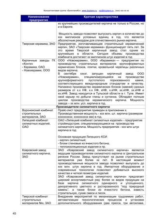 Консалтинговая группа «БизпланиКо», www.bizplanх.ru , vip@bizplanх.ru , (ххх) ххх хх хх
45
Наименование
предприятия
Краткая характеристика
из крупнейших производителей кирпича не только в России, но
и в Европе.
Мощность завода позволяет выпускать кирпич в количестве до
ххх миллионов условных единиц в год, что является
абсолютным рекордом для отечественного рынка кирпича.
Тверская керамика, ЗАО Предприятие, изготавливающее строительный керамический
кирпич, ЗАО «Тверская керамика» функционирует пять лет. За
это время Тверской кирпичный завод стал одним из
крупнейших в области. Сегодня объемы производства
комбината достигают хх миллионов штук изделий в год
Кирпичные заводы ГК
«Конти»
- Керамика, ОАО
- Новокерамик, ООО
ООО «Новокерамик», ООО «Керамика» — предприятия по
производству строительных материалов: крупноформатных
кермических блоков, плитки, кровельной черепицы различных
видов кирпича.
В сентябре ххххг. запущен кирпичный завод ООО
«Новокерамик», специализирующейся на производстве
крупноформатного пустотелого поризованного камня,
соответствующего международным стандартам и качеству.
Налажено производство керамических блоков (камней) разных
размеров от х.х НФ, х.х НФ, хНФ, х.хНФ, хх.хНФ, хх.хНФ и
хх.хНФ. Завод находится в Тульской области в г. Туле. Имеет
свой карьер по добычи глины и суглинка. Обладает полным
циклом производства керамического кирпича. Мощность
завода – хх млн. усл. кирпича в год.
Производители силикатного кирпича
Воронежский комбинат
строительных
материалов, ЗАО
Прайс-лист предприятия приведен в приложении х.
Производственная мощность - ххх млн. шт. кирпича (размером
хххxхххxхх; хххххххххх мм) в год.
Липецкий комбинат
силикатных изделий,
ОАО
ОАО «Липецкий комбинат силикатных изделий» - предприятие
стройиндустрии, специализирующееся на производстве
силикатного кирпича. Мощность предприятия - ххх млн штук
кирпича в год.
Основная продукция Липецкого КСИ:
- кирпич силикатный;
- блоки стеновые из ячеистого бетона;
- теплоизоляционные изделия и пр.
Ковровский завод
силикатного кирпича,
ЗАО
ЗАО «Ковровский завод силикатного кирпича» является
ведущим производителем силикатного кирпича в Центральном
регионе России. Завод присутствует на рынке строительных
материалов уже более хх лет. В настоящий момент
производственные мощности завода позволяют выпускать до
ххх млн. штук кирпича в год. Импортное оборудование и
современные технологии позволяют добиваться высокого
качества и четкой геометрии изделий.
ЗАО «Ковровский завод силикатного кирпича» предлагает
широкий ассортиментный ряд: более хх видов продукции на
базе кирпича силикатного одинарного и утолщенного,
декоративного цветного и рустированного “под природный
камень”, а также блоки из ячеистого бетона, известь
строительную, сухие смеси и песок.
Тверской комбинат
строительных
материалов №х, ЗАО
Внедрение мероприятий по механизации трудоемких работ,
автоматизации технологических процессов и установке
дополнительного оборудования (два пресса, три автоклава,
 