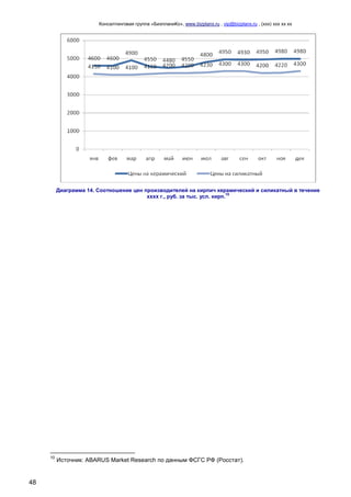 Консалтинговая группа «БизпланиКо», www.bizplanх.ru , vip@bizplanх.ru , (ххх) ххх хх хх
48
Диаграмма 14. Соотношение цен производителей на кирпич керамический и силикатный в течение
хххх г., руб. за тыс. усл. кирп.
10
10
Источник: ABARUS Market Research по данным ФСГС РФ (Росстат).
 