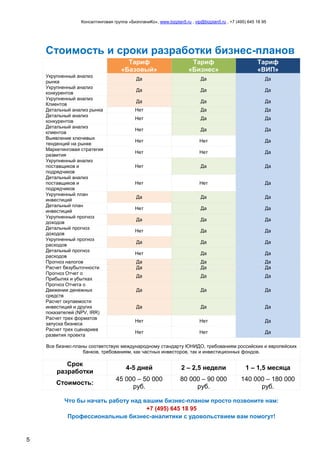 Консалтинговая группа «БизпланиКо», www.bizplan5.ru , vip@bizplan5.ru , +7 (495) 645 18 95
5
Стоимость и сроки разработки бизнес-планов
Тариф
«Базовый»
Тариф
«Бизнес»
Тариф
«ВИП»
Укрупненный анализ
рынка
Да Да Да
Укрупненный анализ
конкурентов
Да Да Да
Укрупненный анализ
Клиентов
Да Да Да
Детальный анализ рынка Нет Да Да
Детальный анализ
конкурентов
Нет Да Да
Детальный анализ
клиентов
Нет Да Да
Выявление ключевых
тенденций на рынке
Нет Нет Да
Маркетинговая стратегия
развития
Нет Нет Да
Укрупненный анализ
поставщиков и
подрядчиков
Нет Да Да
Детальный анализ
поставщиков и
подрядчиков
Нет Нет Да
Укрупненный план
инвестиций
Да Да Да
Детальный план
инвестиций
Нет Да Да
Укрупненный прогноз
доходов
Да Да Да
Детальный прогноз
доходов
Нет Да Да
Укрупненный прогноз
расходов
Да Да Да
Детальный прогноз
расходов
Нет Да Да
Прогноз налогов Да Да Да
Расчет безубыточности Да Да Да
Прогноз Отчет о
Прибылях и убытках
Да Да Да
Прогноз Отчета о
Движении денежных
средств
Да Да Да
Расчет окупаемости
инвестиций и других
показателей (NPV, IRR)
Да Да Да
Расчет трех форматов
запуска бизнеса
Нет Нет Да
Расчет трех сценариев
развития проекта
Нет Нет Да
Все бизнес-планы соответствую международному стандарту ЮНИДО, требованиям российских и европейских
банков, требованиям, как частных инвесторов, так и инвестиционных фондов.
Срок
разработки
4-5 дней 2 – 2,5 недели 1 – 1,5 месяца
Стоимость:
45 000 – 50 000
руб.
80 000 – 90 000
руб.
140 000 – 180 000
руб.
Что бы начать работу над вашим бизнес-планом просто позвоните нам:
+7 (495) 645 18 95
Профессиональные бизнес-аналитики с удовольствием вам помогут!
 