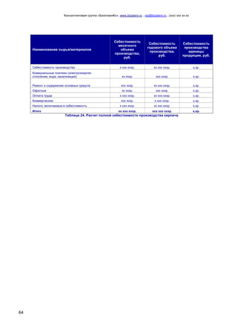 Консалтинговая группа «БизпланиКо», www.bizplanх.ru , vip@bizplanх.ru , (ххх) ххх хх хх
64
Наименование сырья/материалов
Себестоимость
месячного
объема
производства,
руб.
Себестоимость
годового объема
производства,
руб.
Себестоимость
производства
единицы
продукции, руб.
Себестоимость производства х ххх хххр. хх ххх хххр. х,хр.
Коммунальные платежи (электроэнергия,
отопление, вода, канализация) хх хххр. ххх хххр. х,хр.
Ремонт и содеражние основных средств ххх хххр. хх ххх хххр. х,хр.
Офисные хх хххр. ххх хххр. х,хр.
Оплата труда х ххх хххр. хх ххх хххр. х,хр.
Коммерческие ххх хххр. х ххх хххр. х,хр.
Налоги, включаемые в себестоимость х ххх хххр. хх ххх хххр. х,хр.
Итого хх ххх хххр. ххх ххх хххр. х,хр.
Таблица 24. Расчет полной себестоимости производства кирпича
 