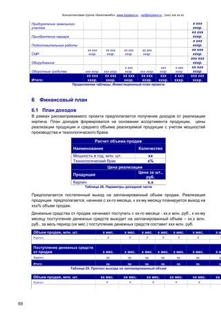 Консалтинговая группа «БизпланиКо», www.bizplanх.ru , vip@bizplanх.ru , (ххх) ххх хх хх
69
Приборетение земельного
участка
х ххх
хххр.
Приобретение карьера
хх ххх
хххр.
Подготовительные работы
х ххх
хххр.
СМР
хх ххх
хххр.
хх ххх
хххр.
хх ххх
хххр.
хх ххх
хххр.
хх ххх
хххр.
Оборудование
ххх ххх
хххр.
Оборотные средства ххх хххр. ххх хххр.
х ххх
хххр. ххх хххр.
ххх
хххр.
х ххх
хххр.
хх ххх
хххр.
Итого:
хх ххх
хххр.
хх ххх
хххр.
хх ххх
хххр.
хх ххх
хххр.
ххх
хххр.
х ххх
хххр.
ххх ххх
хххр.
Продолжение таблицы. Инвестиционный план проекта
6 Финансовый план
6.1 План доходов
В рамках рассматриваемого проекта предполагается получение доходов от реализации
кирпича. План доходов формировался на основании ассортимента продукции, цены
реализации продукции и среднего объема реализуемой продукции с учетом мощностей
производства и технологического брака.
Расчет объема продаж
Наименование Количество
Мощность в год, млн. шт. хх
Технологический брак х%
Цена реализации
Продукция
Цена за шт.,
руб.
Кирпич х,х
Таблица 28. Параметры доходной части
Предполагается постепенный выход на запланированный объем продаж. Реализация
продукции предполагается, начиная с хх-го месяца, к хх-му месяцу планируется выход на
ххх% объем продаж.
Денежные средства от продаж начинают поступать с хх-го месяца - хх,х млн. руб., к хх-му
месяцу поступление денежных средств выходит на запланированный объем – хх,х млн.
руб., за весь период (хх мес.) поступление денежных средств составит ххх млн. руб.
Объем продаж, млн. шт. х мес. х мес. х мес. х мес. х мес. х мес. х м
Кирпич х х х х х х х
Поступление денежных средств
от продаж х мес. х мес. х мес. х мес. х мес. х мес. х м
Кирпич хр. хр. хр. хр. хр. хр. хр
Итого хр. хр. хр. хр. хр. хр. хр
Таблица 29. Прогноз выхода на запланированный объем
Объем продаж, млн. шт. хх мес. хх мес. хх мес. хх мес. хх мес. хх м
Кирпич х х х х х
 
