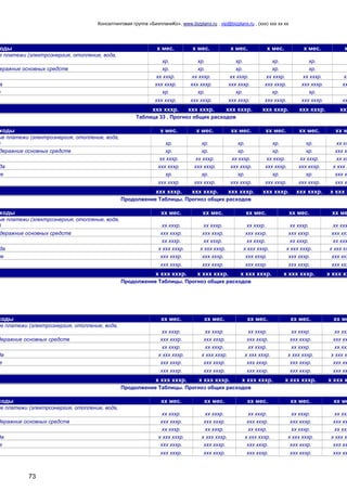 Консалтинговая группа «БизпланиКо», www.bizplanх.ru , vip@bizplanх.ru , (ххх) ххх хх хх
73
оды х мес. х мес. х мес. х мес. х мес. х
е платежи (электроэнергия, отопление, вода,
хр. хр. хр. хр. хр.
еражние основных средств хр. хр. хр. хр. хр.
хх хххр. хх хххр. хх хххр. хх хххр. хх хххр. хх
а ххх хххр. ххх хххр. ххх хххр. ххх хххр. ххх хххр. хх
е хр. хр. хр. хр. хр.
ххх хххр. ххх хххр. ххх хххр. ххх хххр. ххх хххр. хх
ххх хххр. ххх хххр. ххх хххр. ххх хххр. ххх хххр. ххх
Таблица 33 . Прогноз общих расходов
ходы х мес. х мес. хх мес. хх мес. хх мес. хх м
ые платежи (электроэнергия, отопление, вода,
) хр. хр. хр. хр. хр. хх хх
деражние основных средств хр. хр. хр. хр. хр. ххх хх
хх хххр. хх хххр. хх хххр. хх хххр. хх хххр. хх хх
да ххх хххр. ххх хххр. ххх хххр. ххх хххр. ххх хххр. х ххх х
ие хр. хр. хр. хр. хр. ххх хх
ххх хххр. ххх хххр. ххх хххр. ххх хххр. ххх хххр. ххх хх
ххх хххр. ххх хххр. ххх хххр. ххх хххр. ххх хххр. х ххх х
Продолжение Таблицы. Прогноз общих расходов
ходы хх мес. хх мес. хх мес. хх мес. хх ме
ые платежи (электроэнергия, отопление, вода,
) хх хххр. хх хххр. хх хххр. хх хххр. хх ххх
деражние основных средств ххх хххр. ххх хххр. ххх хххр. ххх хххр. ххх ххх
хх хххр. хх хххр. хх хххр. хх хххр. хх ххх
да х ххх хххр. х ххх хххр. х ххх хххр. х ххх хххр. х ххх хх
ие ххх хххр. ххх хххр. ххх хххр. ххх хххр. ххх ххх
ххх хххр. ххх хххр. ххх хххр. ххх хххр. ххх ххх
х ххх хххр. х ххх хххр. х ххх хххр. х ххх хххр. х ххх хх
Продолжение Таблицы. Прогноз общих расходов
ходы хх мес. хх мес. хх мес. хх мес. хх ме
ые платежи (электроэнергия, отопление, вода,
хх хххр. хх хххр. хх хххр. хх хххр. хх ххх
деражние основных средств ххх хххр. ххх хххр. ххх хххр. ххх хххр. ххх хх
хх хххр. хх хххр. хх хххр. хх хххр. хх ххх
да х ххх хххр. х ххх хххр. х ххх хххр. х ххх хххр. х ххх х
е ххх хххр. ххх хххр. ххх хххр. ххх хххр. ххх хх
ххх хххр. ххх хххр. ххх хххр. ххх хххр. ххх хх
х ххх хххр. х ххх хххр. х ххх хххр. х ххх хххр. х ххх х
Продолжение Таблицы. Прогноз общих расходов
ходы хх мес. хх мес. хх мес. хх мес. хх ме
ые платежи (электроэнергия, отопление, вода,
хх хххр. хх хххр. хх хххр. хх хххр. хх ххх
деражние основных средств ххх хххр. ххх хххр. ххх хххр. ххх хххр. ххх хх
хх хххр. хх хххр. хх хххр. хх хххр. хх ххх
да х ххх хххр. х ххх хххр. х ххх хххр. х ххх хххр. х ххх х
е ххх хххр. ххх хххр. ххх хххр. ххх хххр. ххх хх
ххх хххр. ххх хххр. ххх хххр. ххх хххр. ххх хх
 