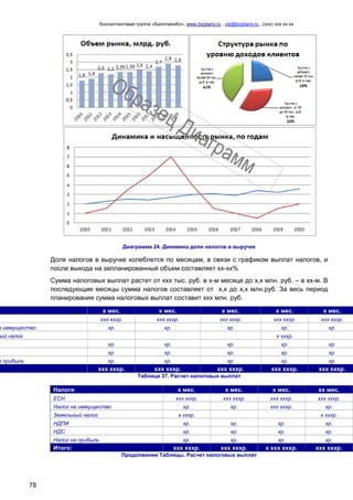 Консалтинговая группа «БизпланиКо», www.bizplanх.ru , vip@bizplanх.ru , (ххх) ххх хх хх
78
Диаграмма 24. Динамика доли налогов в выручке
Доля налогов в выручке колеблется по месяцам, в связи с графиком выплат налогов, и
после выхода на запланированный объем составляет хх-хх%
Сумма налоговых выплат растет от ххх тыс. руб. в х-м месяце до х,х млн. руб. – в хх-м. В
последующие месяцы сумма налогов составляет от х,х до х,х млн.руб. За весь период
планирования сумма налоговых выплат составит ххх млн. руб.
х мес. х мес. х мес. х мес. х мес.
ххх хххр. ххх хххр. ххх хххр. ххх хххр. ххх хххр.
а иммущество хр. хр. хр. хр. хр.
ый налог х хххр.
хр. хр. хр. хр. хр.
хр. хр. хр. хр. хр.
а прибыль хр. хр. хр. хр. хр.
ххх хххр. ххх хххр. ххх хххр. ххх хххр. ххх хххр.
Таблица 37. Расчет налоговых выплат
Налоги х мес. х мес. х мес. хх мес.
ЕСН ххх хххр. ххх хххр. ххх хххр. ххх хххр.
Налог на иммущество хр. хр. ххх хххр. хр.
Земельный налог х хххр. х хххр.
НДПИ хр. хр. хр. хр.
НДС хр. хр. хр. хр.
Налог на прибыль хр. хр. хр. хр.
Итого: ххх хххр. ххх хххр. х ххх хххр. ххх хххр.
Продолжение Таблицы. Расчет налоговых выплат
 