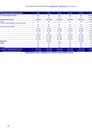 Консалтинговая группа «БизпланиКо», www.bizplanх.ru , vip@bizplanх.ru , (ххх) ххх хх хх
81
Основная деятельность х мес. х мес. хх мес. хх мес. хх мес. хх м
от основной деятельности хр. хр. хр. хр. хр. хх ххх
хр. хр. хр. хр. хр. хх ххх
екущей деятельности ххх хххр. х ххх хххр. ххх хххр. ххх хххр. х ххх хххр. х ххх
атраты хр. хр. хр. хр. хр. х ххх
е платежи (электроэнергия, отопление, вода,
хр. хр. хр. хр. хр. хх хх
ражние основных средств хр. хр. хр. хр. хр. ххх х
хх хххр. хх хххр. хх хххр. хх хххр. хх хххр. хх хх
ххх хххр. ххх хххр. ххх хххр. ххх хххр. ххх хххр. х ххх
хр. хр. хр. хр. хр. ххх х
ххх хххр. ххх хххр. ххх хххр. ххх хххр. ххх хххр. ххх х
ххх хххр. х ххх хххр. ххх хххр. ххх хххр. х ххх хххр. х ххх
ххх хххр. ххх хххр. ххх хххр. ххх хххр. ххх хххр. ххх х
иммущество хр. ххх хххр. хр. хр. ххх хххр. хр
й налог хр. хр. х хххр. хр. хр. х хх
хр. хр. хр. хр. хр. хр
прибыль хр. хр. хр. хр. хр. х ххх
Сальдо от основной деятельности -ххх хххр. -х ххх хххр. -ххх хххр. -ххх хххр. -х ххх хххр. х ххх
Сальдо накопленным итогом -х ххх хххр. -х ххх хххр. -х ххх хххр. -хх ххх хххр. -хх ххх хххр. -х ххх
Продолжение Таблицы. Денежные потоки от основной деятельности
 