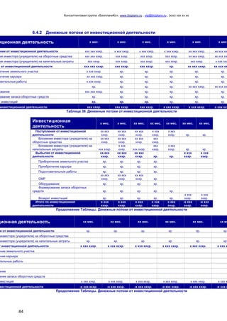 Консалтинговая группа «БизпланиКо», www.bizplanх.ru , vip@bizplanх.ru , (ххх) ххх хх хх
84
6.4.2 Денежные потоки от инвестиционной деятельности
иционная деятельность х мес. х мес. х мес. х мес. х мес. х мес.
ения от инвестиционной деятельности ххх ххх хххр. х ххх хххр. х ххх хххр. х ххх хххр. хх ххх хххр. хх ххх хх
ия инвестора (учредителя) на оборотные средства ххх ххх хххр. ххх хххр. ххх хххр. ххх хххр. хх ххх хххр. хх ххх хх
ия инвестора (учредителя) на капитальные затраты ххх хххр. ххх хххр. ххх хххр. ххх хххр. ххх хххр. х ххх ххх
я от инвестиционной деятельности ххх ххх хххр. ххх хххр. ххх хххр. хр. хх ххх хххр. хх ххх хх
етение земельного участка х ххх хххр. хр. хр. хр. хр. хр.
етение карьера хх ххх хххр. хр. хр. хр. хр. хр.
овительные работы х ххх хххр. хр. хр. хр. хр. хр.
хр. хр. хр. хр. хх ххх хххр. хх ххх хх
ование ххх ххх хххр. хр. хр. хр. хр. хр.
ование запаса оборотных средств хр. хр. хр. хр. хр. хр.
т инвестиций хр. хр. хр. хр. хр. хр.
инвестиционной деятельности ххх хххр. ххх хххр. ххх хххр. х ххх хххр. х ххх хххр. х ххх ххх
Таблица 39. Денежные потоки от инвестиционной деятельности
Инвестиционная
деятельность
х мес. х мес. хх мес. хх мес. хх мес. хх мес. хх мес.
Поступления от инвестиционной
деятельности
хх ххх
хххр.
хх ххх
хххр.
хх ххх
хххр.
х ххх
хххр.
х ххх
хххр. хр. хр.
Вложения инвестора (учредителя) на
оборотные средства
хх ххх
хххр.
хх ххх
хххр.
хх ххх
хххр.
ххх
хххр.
Вложения инвестора (учредителя) на
капитальные затраты ххх хххр.
х ххх
хххр. ххх хххр.
ххх
хххр.
х ххх
хххр. хр. хр.
Выбытия от инвестиционной
деятельности
хх ххх
хххр.
хх ххх
хххр.
хх ххх
хххр. хр. хр.
х ххх
хххр.
х ххх
хххр.
Приборетение земельного участка хр. хр. хр. хр.
Приобретение карьера хр. хр. хр. хр.
Подготовительные работы хр. хр. хр. хр.
СМР
хх ххх
хххр.
хх ххх
хххр.
хх ххх
хххр. хр.
Оборудование хр. хр. хр. хр.
Формирование запаса оборотных
средств хр. хр. хр. хр. хр.
Возврат инвестиций хр. хр. хр. хр. хр.
х ххх
хххр.
х ххх
хххр.
Итого по инвестиционной
деятельности
х ххх
хххр.
х ххх
хххр.
х ххх
хххр.
х ххх
хххр.
х ххх
хххр.
-х ххх
хххр.
-х ххх
хххр.
Продолжение Таблицы. Денежные потоки от инвестиционной деятельности
ционная деятельность хх мес. хх мес. хх мес. хх мес. хх мес. хх ме
я от инвестиционной деятельности хр. хр. хр. хр. хр. хр.
инвестора (учредителя) на оборотные средства
инвестора (учредителя) на капитальные затраты хр. хр. хр. хр. хр. хр.
т инвестиционной деятельности х ххх хххр. х ххх хххр. х ххх хххр. х ххх хххр. х ххх хххр. х ххх х
ение земельного участка
ение карьера
тельные работы
ание
ание запаса оборотных средств
нвестиций х ххх хххр. х ххх хххр. х ххх хххр. х ххх хххр. х ххх хххр. х ххх х
вестиционной деятельности -х ххх хххр. -х ххх хххр. -х ххх хххр. -х ххх хххр. -х ххх хххр. -х ххх х
Продолжение Таблицы. Денежные потоки от инвестиционной деятельности
 