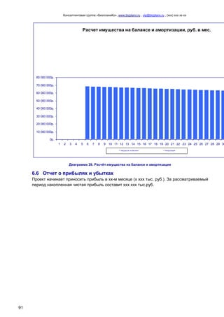 Консалтинговая группа «БизпланиКо», www.bizplanх.ru , vip@bizplanх.ru , (ххх) ххх хх хх
91
Расчет имущества на балансе и амортизации, руб. в мес.
0р.
10 000 000р.
20 000 000р.
30 000 000р.
40 000 000р.
50 000 000р.
60 000 000р.
70 000 000р.
80 000 000р.
1 2 3 4 5 6 7 8 9 10 11 12 13 14 15 16 17 18 19 20 21 22 23 24 25 26 27 28 29 30
Имущество на балансе Амортизация
Диаграмма 26. Расчёт имущества на балансе и амортизации
6.6 Отчет о прибылях и убытках
Проект начинает приносить прибыль в хх-м месяце (х ххх тыс. руб.). За рассматриваемый
период накопленная чистая прибыль составит ххх ххх тыс.руб.
 