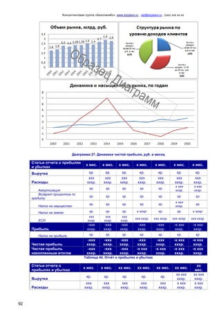 Консалтинговая группа «БизпланиКо», www.bizplanх.ru , vip@bizplanх.ru , (ххх) ххх хх хх
92
Диаграмма 27. Динамика чистой прибыли, руб. в месяц
Статьи отчета о прибылях
и убытках
х мес. х мес. х мес. х мес. х мес. х мес. х мес.
Выручка хр. хр. хр. хр. хр. хр. хр.
Расходы
ххх
хххр.
ххх
хххр.
ххх
хххр.
ххх
хххр.
ххх
хххр.
ххх
хххр.
ххх
хххр.
Амортизация
хр. хр. хр. хр. хр.
х ххх
хххр.
х ххх
хххр.
Возврат процентов по
кредиту
хр. хр. хр. хр. хр. хр. хр.
Налог на имущество
хр. хр. хр. хр. хр.
х ххх
хххр.
хр.
Налог на землю хр. хр. хр. х хххр. хр. хр. х хххр.
ЕСН
ххх
хххр.
ххх
хххр.
ххх
хххр.
ххх хххр. ххх хххр. ххх хххр. ххх хххр.
Прибыль
-ххх
хххр.
-ххх
хххр.
-ххх
хххр.
-ххх
хххр.
-ххх
хххр.
-х ххх
хххр.
-х ххх
хххр.
Налог на прибыль хр. хр. хр. хр. хр. хр. хр.
Чистая прибыль
-ххх
хххр.
-ххх
хххр.
-ххх
хххр.
-ххх
хххр.
-ххх
хххр.
-х ххх
хххр.
-х ххх
хххр.
Чистая прибыль
накопленным итогом
-ххх
хххр.
-ххх
хххр.
-ххх
хххр.
-х ххх
хххр.
-х ххх
хххр.
-х ххх
хххр.
-х ххх
хххр.
Таблица 44. Отчёт о прибылях и убытках
Статьи отчета о
прибылях и убытках
х мес. х мес. хх мес. хх мес. хх мес. хх мес.
хх
мес.
Выручка
хр. хр. хр. хр. хр.
хх ххх
хххр.
хх ххх
хххр.
Расходы
ххх
хххр.
ххх
хххр.
ххх
хххр.
ххх
хххр.
ххх
хххр.
х ххх
хххр.
х ххх
хххр.
 