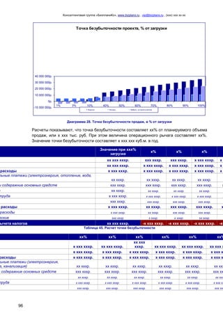 Консалтинговая группа «БизпланиКо», www.bizplanх.ru , vip@bizplanх.ru , (ххх) ххх хх хх
96
Точка безубыточности проекта, % от загрузки
-10 000 000р.
0р.
10 000 000р.
20 000 000р.
30 000 000р.
40 000 000р.
1% 3% 10% 40% 50% 60% 70% 80% 90% 100%
Выручка Расходы Прибыль, до вычета налогов
Диаграмма 28. Точка безубыточности продаж, в % от загрузки
Расчеты показывают, что точка безубыточности составляет хх% от планируемого объема
продаж, или х ххх тыс. руб. При этом величина операционного рычага составляет хх%.
Значение точки безубыточности составляет х ххх ххх куб.м. в год.
Значение при ххх%
загрузке
х% х% х%
хх ххх хххр. ххх хххр. ххх хххр. х ххх хххр. х
хх ххх хххр. х ххх хххр. х ххх хххр. х ххх хххр. х
расходы х ххх хххр. х ххх хххр. х ххх хххр. х ххх хххр. х
льные платежи (электроэнергия, отопление, вода,
хх хххр. хх хххр. хх хххр. хх хххр.
и содеражние основных средств ххх хххр. ххх хххр. ххх хххр. ххх хххр. х
е хх хххр. хх хххр. хх хххр. хх хххр.
труда х ххх хххр. х ххх хххр. х ххх хххр. х ххх хххр. х
ххх хххр. ххх хххр. ххх хххр. ххх хххр.
расходы х ххх хххр. хх хххр. ххх хххр. ххх хххр. х
расходы х ххх хххр. хх хххр. ххх хххр. ххх хххр.
еские ххх хххр. х хххр. х хххр. хх хххр.
ычета налогов хх ххх хххр. -х ххх хххр. -х ххх хххр. -х ххх хххр. -х
Таблица 45. Расчет точки безубыточности
хх% хх% хх% хх% хх% хх%
х ххх хххр. хх ххх хххр.
хх ххх
хххр. хх ххх хххр. хх ххх хххр. хх ххх х
х ххх хххр. х ххх хххр. х ххх хххр. х ххх хххр. х ххх хххр. х ххх х
расходы х ххх хххр. х ххх хххр. х ххх хххр. х ххх хххр. х ххх хххр. х ххх х
льные платежи (электроэнергия,
а, канализация) хх хххр. хх хххр. хх хххр. хх хххр. хх хххр. хх ххх
и содеражние основных средств ххх хххр. ххх хххр. ххх хххр. ххх хххр. ххх хххр. ххх хх
хх хххр. хх хххр. хх хххр. хх хххр. хх хххр. хх ххх
труда х ххх хххр. х ххх хххр. х ххх хххр. х ххх хххр. х ххх хххр. х ххх хх
ххх хххр. ххх хххр. ххх хххр. ххх хххр. ххх хххр. ххх ххх
 