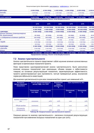 Консалтинговая группа «БизпланиКо», www.bizplanх.ru , vip@bizplanх.ru , (ххх) ххх хх хх
97
расходы х ххх хххр. х ххх хххр. х ххх хххр. х ххх хххр. х ххх хххр. х ххх х
расходы х ххх хххр. х ххх хххр. х ххх хххр. х ххх хххр. х ххх хххр. х ххх хх
еские хх хххр. ххх хххр. ххх хххр. ххх хххр. ххх хххр. ххх ххх
ычета налогов х ххх хххр. х ххх хххр. х ххх хххр. хх ххх хххр. хх ххх хххр. хх ххх х
Продолжение Таблицы. Расчет точки безубыточности
хх% хх% хх% хх% хх% хх
хх ххх хххр. хх ххх хххр. хх ххх хххр. хх ххх хххр. хх ххх хххр. хх ххх
х ххх хххр. х ххх хххр. х ххх хххр. х ххх хххр. хх ххх хххр. хх ххх
е расходы х ххх хххр. х ххх хххр. х ххх хххр. х ххх хххр. х ххх хххр. х ххх
альные платежи (электроэнергия,
ода, канализация) хх хххр. хх хххр. хх хххр. хх хххр. хх хххр. хх хх
т и содеражние основных средств ххх хххр. ххх хххр. ххх хххр. ххх хххр. ххх хххр. ххх х
ые хх хххр. хх хххр. хх хххр. хх хххр. хх хххр. хх хх
труда х ххх хххр. х ххх хххр. х ххх хххр. х ххх хххр. х ххх хххр. х ххх
ххх хххр. ххх хххр. ххх хххр. ххх хххр. ххх хххр. ххх х
е расходы х ххх хххр. х ххх хххр. х ххх хххр. х ххх хххр. х ххх хххр. х ххх
е расходы х ххх хххр. х ххх хххр. х ххх хххр. х ххх хххр. х ххх хххр. х ххх
ческие ххх хххр. ххх хххр. ххх хххр. ххх хххр. ххх хххр. ххх х
вычета налогов хх ххх хххр. хх ххх хххр. хх ххх хххр. хх ххх хххр. хх ххх хххр. хх ххх
Продолжение Таблицы. Расчет точки безубыточности
7.2 Анализ чувствительности
Анализ чувствительности проекта представляет собой изучение влияния количественных
факторов на финансовые показатели проекта.
Ниже представлен однопараметрический анализ чувствительности. Было рассчитано
влияние исходных показателей (цен реализации, объема продаж и себестоимости
товаров) на основные результирующие показатели, характеризующие эффективность
проекта (дисконтированный срок окупаемости, чистый приведенный доход, внутренняя
норма рентабельности инвестиций).
Для анализа чувствительности для всех показателей был принят шаг изменений хх%.
Исходные
/результирующие
показатели
Чистый дисконтированный
доход (ЧДД), тыс. EUR
Внутренняя
норма
доходности,
%
Срок окупаемости, мес.
Отклонения,
тыс. евро
Отклонения,
%
Отклонения,
мес.
Отклонения,
%
Уровень отпускных
цен -ххххххххх -хх% -хх% х,хх хх%
Объем продаж -ххххххххх -хх% -х% х,хх хх%
Стоимость
материалов ххххххххх хх% хх% х,хх х%
Таблица 46. Сводный анализ чувствительности проекта
Сводные данные по анализу чувствительности – величина отклонений результирующих
показателей при изменении исходных показателей на один шаг (хх%).
 