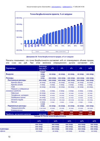 Консалтинговая группа «БизпланиКо», www.bizplan5.ru , vip@bizplan5.ru ,+7 (495) 645 18 95
72
Точка безубыточности проекта, % от загрузки
-500 000р.
0р.
500 000р.
1 000 000р.
1 500 000р.
2 000 000р.
1% 3% 10% 40% 50% 60% 70% 80% 90% 100%
Выручка Расходы Прибыль, до вычета налогов
Диаграмма 28. Точка безубыточности продаж, в % от загрузки
Расчеты показывают, что точка безубыточности составляет хх% от планируемого объема продаж,
или х ххх ххх руб. При этом величина операционного рычага составляет хх%.
Параметры
Значение
при ххх%
загрузке
х% х% х% х% хх%
Выручка
х ххх
хххр. хх хххр. хх хххр. хх хххр. хх хххр. ххх хххр.
Расходы
х ххх
хххр. ххх хххр. ххх хххр. ххх хххр. ххх хххр. ххх хххр.
Постоянные расходы ххх хххр. ххх хххр. ххх хххр. ххх хххр. ххх хххр. ххх хххр.
Аренда офиса хх хххр. хх хххр. хх хххр. хх хххр. хх хххр. хх хххр.
Аренда склада х хххр. х хххр. х хххр. х хххр. х хххр. х хххр.
ГСМ хх хххр. хх хххр. хх хххр. хх хххр. хх хххр. хх хххр.
Ремонт и содеражние
основных средств х хххр. х хххр. х хххр. х хххр. х хххр. х хххр.
Офисные хх хххр. хх хххр. хх хххр. хх хххр. хх хххр. хх хххр.
Телефония, интерет хх хххр. хх хххр. хх хххр. хх хххр. хх хххр. хх хххр.
Поддержка сайта хх хххр. хх хххр. хх хххр. хх хххр. хх хххр. хх хххр.
Оплата труда ххх хххр. ххх хххр. ххх хххр. ххх хххр. ххх хххр. ххх хххр.
Прочие х хххр. х хххр. х хххр. х хххр. х хххр. х хххр.
Переменные расходы
х ххх
хххр. хх хххр. хх хххр. хх хххр. хх хххр. ххх хххр.
Текущие расходы х ххх хххр. хх хххр. хх хххр. хх хххр. хх хххр. ххх хххр.
Коммерческие хх хххр. хххр. хххр. хххр. х хххр. х хххр.
Прибыль, до вычета налогов ххх хххр.
-ххх
хххр.
-ххх
хххр.
-ххх
хххр.
-ххх
хххр.
-ххх
хххр.
Таблица 33. Расчет точки безубыточности
хх% хх% хх% хх% хх%
ххх хххр. ххх хххр. ххх хххр. ххх хххр. ххх хххр.
ххх хххр. ххх хххр. ххх хххр. ххх хххр. ххх хххр.
е расходы ххх хххр. ххх хххр. ххх хххр. ххх хххр. ххх хххр.
офиса хх хххр. хх хххр. хх хххр. хх хххр. хх хххр.
 