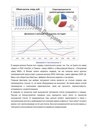 32
Диаграмма 9. Участники рынка, %
В каждом регионе России есть лидеры строительного рынка, так. Так, на Урале это завод
«Берит» и ПКО «ЧелСИ», в Тюмени – завод «ЖБИ-х», в Ярославской области – «Петровский
завод ЖБИ». В Москве тяжело выделить лидеров, так как слишком много крупных
производителей присутствует в данном регионе (ООО «Бетонар», завод «Демлер»,ООО «Д-
Микс» или «Евростоун-Престиж», фабрика «Бетонные изделия» и так далее).
Главным фактором при выборе тротуарной плитки является не столько громкое имя
производителя, сколько то, на каком оборудовании ее выпускают. Не менее важен способ
производства и технические характеристики, такие как прочность, морозостойкость,
истираемость и водопоглащение.
В среднем хх процентов всей выпущенной тротуарной плитки укладывается в городах.
Причем на благоустройство городских улиц приходится всего около хх процентов
выпущенной плитки. В предкризисные годы данный сегмент увеличивался в связи с
экономическим ростом и необходимостью плановой замены асфальта, "срок жизни" которого
менее х лет против минимум хх лет для плитки, без учета возможностей частичной замены и
повторного использования после ремонта подземных коммуникаций.
 