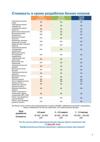 5
Стоимость и сроки разработки бизнес-планов
Тариф
«Базовый»
Тариф
«Бизнес»
Тариф
«ВИП»
Укрупненный анализ
рынка
Да Да Да
Укрупненный анализ
конкурентов
Да Да Да
Укрупненный анализ
Клиентов
Да Да Да
Детальный анализ рынка Нет Да Да
Детальный анализ
конкурентов
Нет Да Да
Детальный анализ
клиентов
Нет Да Да
Выявление ключевых
тенденций на рынке
Нет Нет Да
Маркетинговая стратегия
развития
Нет Нет Да
Укрупненный анализ
поставщиков и
подрядчиков
Нет Да Да
Детальный анализ
поставщиков и
подрядчиков
Нет Нет Да
Укрупненный план
инвестиций
Да Да Да
Детальный план
инвестиций
Нет Да Да
Укрупненный прогноз
доходов
Да Да Да
Детальный прогноз
доходов
Нет Да Да
Укрупненный прогноз
расходов
Да Да Да
Детальный прогноз
расходов
Нет Да Да
Прогноз налогов Да Да Да
Расчет безубыточности Да Да Да
Прогноз Отчет о
Прибылях и убытках
Да Да Да
Прогноз Отчета о
Движении денежных
средств
Да Да Да
Расчет окупаемости
инвестиций и других
показателей (NPV, IRR)
Да Да Да
Расчет трех форматов
запуска бизнеса
Нет Нет Да
Расчет трех сценариев
развития проекта
Нет Нет Да
Все бизнес-планы соответствую международному стандарту ЮНИДО, требованиям российских и европейских
банков, требованиям, как частных инвесторов, так и инвестиционных фондов.
Срок
разработки
4-5 дней 2 – 2,5 недели 1 – 1,5 месяца
Стоимость:
45 000 – 50 000
руб.
80 000 – 90 000
руб.
140 000 – 180 000
руб.
Что бы начать работу над вашим бизнес-планом просто позвоните нам:
+7 (495) 645 18 95
Профессиональные бизнес-аналитики с удовольствием вам помогут!
 