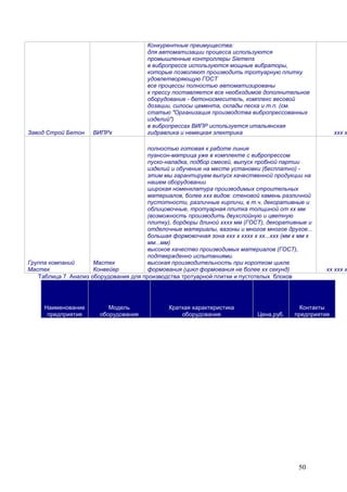 50
Завод Строй Бетон ВИПРх
Конкурентные преимущества:
для автоматизации процесса используются
промышленные контроллеры Siemens
в вибропрессе используются мощные вибраторы,
которые позволяют производить тротуарную плитку
удовлетворяющую ГОСТ
все процессы полностью автоматизированы
к прессу поставляется все необходимое дополнительное
оборудование - бетоносмеситель, комплекс весовой
дозации, силосы цемента, склады песка и т.п. (см.
статью "Организация производства вибропрессованных
изделий")
в вибропрессах ВИПР используется итальянская
гидравлика и немецкая электрика ххх х
Группа компаний
Мастек
Мастек
Конвейер
полностью готовая к работе линия
пуансон-матрица уже в комплекте с вибропрессом
пуско-наладка, подбор смесей, выпуск пробной партии
изделий и обучение на месте установки (бесплатно) -
этим мы гарантируем выпуск качественной продукции на
нашем оборудовании
широкая номенклатура производимых строительных
материалов, более ххх видов: стеновой камень различной
пустотности, различные кирпичи, в т.ч. декоративные и
облицовочные, тротуарная плитка толщиной от хх мм
(возможность производить двухслойную и цветную
плитку), бордюры длиной хххх мм (ГОСТ), декоративные и
отделочные материалы, вазоны и многое многое другое...
большая формовочная зона ххх х хххх х хх...ххх (мм х мм х
мм...мм)
высокое качество производимых материалов (ГОСТ),
подтвержденно испытаниями.
высокая производительность при коротком цикле
формования (цикл формования не более хх секунд) хх ххх х
Таблица 7. Анализ оборудования для производства тротуарной плитки и пустотелых блоков
Наименование
предприятия
Модель
оборудования
Краткая характеристика
оборудования Цена,руб.
Контакты
предприятия
 