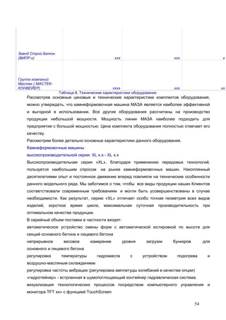 54
Завод Строй Бетон
(ВИПР-х) ххх ххх х
Группа компаний
Мастек ( МАСТЕК-
КОНВЕЙЕР) хххх ххх хх
Таблица 8. Технические характеристики оборудования
Рассмотрев основные ценовые и технические характеристики комплектов оборудования,
можно утверждать, что камнеформовочная машина МАЗА является наиболее эффективной
и выгодной в использовании. Все другие оборудования рассчитаны на производство
продукции небольшой мощности. Мощность линии МАЗА наиболее подходить для
предприятия с большой мощностью. Цена комплекта оборудования полностью отвечает его
качеству.
Рассмотрим более детально основные характеристики данного оборудования.
Камнеформовочные машины
высокопроизводительной серии: XL х.х - XL х.х
Высокопроизводительная серия «XL», благодаря применению передовых технологий,
пользуется наибольшим спросом на рынке камнеформовочных машин. Накопленный
десятилетиями опыт и постоянное движение вперед повлияли на технические особенности
данного модельного ряда. Мы заботимся о том, чтобы все виды продукции наших Клиентов
соответствовали современным требованиям и могли быть усовершенствованы в случае
необходимости. Как результат, серию «XL» отличает особо точная геометрия всех видов
изделий, короткое время цикла, максимальная суточная производительность при
оптимальном качестве продукции.
В серийный объем поставки в частности входят:
автоматическое устройство смены форм с автоматической юстировкой по высоте для
секций основного бетона и лицевого бетона
непрерывное весовое измерение уровня загрузки бункеров для
основного и лицевого бетона
регулировка температуры гидромасла с устройством подогрева и
воздушно-масляным охлаждением
регулировка частоты вибрации (регулировка амплитуды колебаний в качестве опции)
«гидротейнер» - встроенная в шумопоглощающий контейнер гидравлическая система.
визуализация технологических процессов посредством компьютерного управления и
монитора TFT хх» с функцией TouchScreen
 
