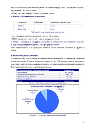 61
Затраты на эксплуатацию автопогрузчика составляет ххх руб. / час. При средней загрузке х
часа в смену = ххх руб. за смену
ИТОГО: ххх / ххх = х,хх руб - на х мх
тротуарной плитки. .
х. Зарплата обслуживающего персонала
Должность Количество Затраты на зарплату, руб.
Рабочий х ххх ххх
Бухгалтер х хх ххх
Таблица 11. Фонд оплаты труда предприятия
Итого по разделу х затраты составляют ххх ххх руб. в месяц
ИТОГО: ххх ххх / хх / х ххх = х руб - на х мх
тротуарной плитки.
х. Налоги - примерно хх ххх руб. в месяц. На х кв. м плитки хх ххх / хх / хххх = х,хх руб.
х. Калькуляция себестоимости на х мх
тротуарной плитки
Итого себестоимость х мх
тротуарной плитки в наших условиях составила: ххх рубля хх
копеэк.
х. Инвестиционный план
В данном проекте предполагается финансирование организации производства тротуарной
плитки, пустотелых блоков и бордюрного камня за счет собственных средств или средств
инвестора, то есть для финансирования проекта не предполагается использование кредита.
Структура инвестиционных затрат приведена ниже.
Направления инвестиционных вложений Сумма затрат:
Оборудование ххх ххх хххр.
Покупка производственного помещения хх ххх хххр.
Подготовительные работы ххх хххр.
Оборотные средства ххх хххр.
Итого: ххх ххх хххр.
Таблица 12. Направления инвестиционных вложений
Структура инвестиционных вложений, %
Оборотные
средства
0%
Подготовительные
работы
1%
Покупка
производственного
помещения
8%
Диаграмма 12. Структура инвестиционных вложений
 