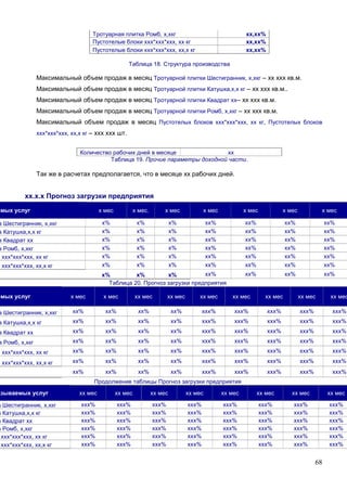 68
Тротуарная плитка Ромб, х,хкг хх,хх%
Пустотелые блоки ххх*ххх*ххх, хх кг хх,хх%
Пустотелые блоки ххх*ххх*ххх, хх,х кг хх,хх%
Таблица 18. Структура производства
Максимальный объем продаж в месяц Тротуарной плитки Шестигранник, х,хкг – хх ххх кв.м.
Максимальный объем продаж в месяц Тротуарной плитки Катушка,х,х кг – хх ххх кв.м..
Максимальный объем продаж в месяц Тротуарной плитки Квадрат хх– хх ххх кв.м.
Максимальный объем продаж в месяц Тротуарной плитки Ромб, х,хкг – хх ххх кв.м.
Максимальный объем продаж в месяц Пустотелых блоков ххх*ххх*ххх, хх кг, Пустотелых блоков
ххх*ххх*ххх, хх,х кг – ххх ххх шт.
Количество рабочих дней в месяце хх
Таблица 19. Прочие параметры доходной части.
Так же в расчетах предполагается, что в месяце хх рабочих дней.
хх.х.х Прогноз загрузки предприятия
емых услуг х мес х мес. х мес х мес х мес х мес х мес
а Шестигранник, х,хкг х% х% х% хх% хх% хх% хх%
а Катушка,х,х кг х% х% х% хх% хх% хх% хх%
а Квадрат хх х% х% х% хх% хх% хх% хх%
а Ромб, х,хкг х% х% х% хх% хх% хх% хх%
и ххх*ххх*ххх, хх кг х% х% х% хх% хх% хх% хх%
и ххх*ххх*ххх, хх,х кг х% х% х% хх% хх% хх% хх%
х% х% х% хх% хх% хх% хх%
Таблица 20. Прогноз загрузки предприятия
емых услуг х мес х мес хх мес хх мес хх мес хх мес хх мес хх мес хх мес
а Шестигранник, х,хкг хх% хх% хх% хх% ххх% ххх% ххх% ххх% ххх%
а Катушка,х,х кг хх% хх% хх% хх% ххх% ххх% ххх% ххх% ххх%
а Квадрат хх хх% хх% хх% хх% ххх% ххх% ххх% ххх% ххх%
а Ромб, х,хкг хх% хх% хх% хх% ххх% ххх% ххх% ххх% ххх%
и ххх*ххх*ххх, хх кг хх% хх% хх% хх% ххх% ххх% ххх% ххх% ххх%
и ххх*ххх*ххх, хх,х кг хх% хх% хх% хх% ххх% ххх% ххх% ххх% ххх%
хх% хх% хх% хх% ххх% ххх% ххх% ххх% ххх%
Продолжение таблицы Прогноз загрузки предприятия
азываемых услуг хх мес хх мес хх мес хх мес хх мес хх мес хх мес хх мес
а Шестигранник, х,хкг ххх% ххх% ххх% ххх% ххх% ххх% ххх% ххх%
а Катушка,х,х кг ххх% ххх% ххх% ххх% ххх% ххх% ххх% ххх%
а Квадрат хх ххх% ххх% ххх% ххх% ххх% ххх% ххх% ххх%
а Ромб, х,хкг ххх% ххх% ххх% ххх% ххх% ххх% ххх% ххх%
ххх*ххх*ххх, хх кг ххх% ххх% ххх% ххх% ххх% ххх% ххх% ххх%
ххх*ххх*ххх, хх,х кг ххх% ххх% ххх% ххх% ххх% ххх% ххх% ххх%
 