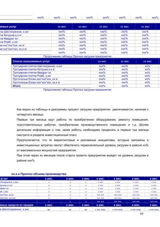 69
ххх% ххх% ххх% ххх% ххх% ххх% ххх% ххх%
аемых услуг хх мес хх мес хх мес хх мес хх мес
тка Шестигранник, х,хкг ххх% ххх% ххх% ххх% ххх%
тка Катушка,х,х кг ххх% ххх% ххх% ххх% ххх%
тка Квадрат хх ххх% ххх% ххх% ххх% ххх%
тка Ромб, х,хкг ххх% ххх% ххх% ххх% ххх%
ки ххх*ххх*ххх, хх кг ххх% ххх% ххх% ххх% ххх%
ки ххх*ххх*ххх, хх,х кг ххх% ххх% ххх% ххх% ххх%
ххх% ххх% ххх% ххх% ххх%
Продолжение таблицы Прогноз загрузки предприятия
Список оказываемых услуг хх мес хх мес хх мес
Тротуарная плитка Шестигранник, х,хкг ххх% ххх% хх%
Тротуарная плитка Катушка,х,х кг ххх% ххх% хх%
Тротуарная плитка Квадрат хх ххх% ххх% хх%
Тротуарная плитка Ромб, х,хкг ххх% ххх% хх%
Пустотелые блоки ххх*ххх*ххх, хх кг ххх% ххх% хх%
Пустотелые блоки ххх*ххх*ххх, хх,х кг ххх% ххх% хх%
Итого ххх% ххх% хх%
Продолжение таблицы Прогноз загрузки предприятия
Как видно из таблицы и диаграммы процент загрузки предприятия увеличивается, начиная с
четвертого месяца.
Первые три месяца идут работы по приобретению оборудования, ремонту помещения,
подготовительных работах, приобретению производственного помещения и т.д. (Более
детальная информация о том, какие работы необходимо проделать в первые три месяца
смотрите в разделе инвестиционный план)
Предполагается, что те маркетинговые и рекламные инициативы, которые заложены в
инвестиционных затратах смогут обеспечить первоначальный уровень загрузки в районе хх%
от максимальных мощностей предприятия.
При этом через хх месяцев после старта проекта предприятие выйдет на уровень загрузки в
районе ххх%.
хх.х.х Прогноз объема производства
.м./шт х мес. х мес. х мес. х мес. х мес. х мес. х мес.
стигранник, х,хкг х х х х ххх х ххх х ххх х ххх
тушка,х,х кг х х х х ххх х ххх х ххх х ххх
адрат хх х х х х ххх х ххх х ххх х ххх
мб, х,хкг х х х х ххх х ххх х ххх х ххх
*ххх*ххх, хх кг х х х ххх ххх ххх ххх ххх ххх ххх ххх
*ххх*ххх, хх,х кг х х х ххх ххх ххх ххх ххх ххх ххх ххх
х х х ххх ххх ххх ххх ххх ххх ххх ххх
жных средств от продаж х мес. х мес. х мес. х мес. х мес. х мес. х мес.
а Шестигранник, х,хкг хр. хр. хр. х ххх хххр. х ххх хххр. х ххх хххр. х ххх хххр.
 