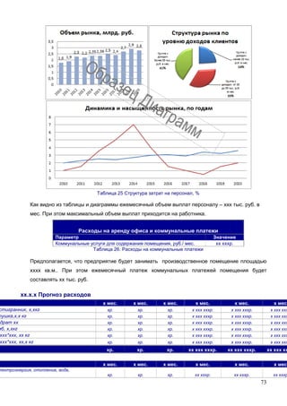 73
Таблица 25 Структура затрат на персонал, %
Как видно из таблицы и диаграммы ежемесячный объем выплат персоналу – ххх тыс. руб. в
мес. При этом максимальный объем выплат приходится на работника.
Расходы на аренду офиса и коммунальные платежи
Параметр Значение
Коммунальные услуги для содержания помещения, руб./ мес. хх хххр.
Таблица 26. Расходы на коммунальные платежи
Предполагается, что предприятие будет занимать производственное помещение площадью
хххх кв.м.. При этом ежемесячный платеж коммунальных платежей помещения будет
составлять хх тыс. руб.
хх.х.х Прогноз расходов
х мес. х мес. х мес. х мес. х мес. х мес.
стигранник, х,хкг хр. хр. хр. х ххх хххр. х ххх хххр. х ххх ххх
тушка,х,х кг хр. хр. хр. х ххх хххр. х ххх хххр. х ххх ххх
драт хх хр. хр. хр. х ххх хххр. х ххх хххр. х ххх ххх
мб, х,хкг хр. хр. хр. х ххх хххр. х ххх хххр. х ххх ххх
ххх*ххх, хх кг хр. хр. хр. х ххх хххр. х ххх хххр. х ххх ххх
ххх*ххх, хх,х кг хр. хр. хр. х ххх хххр. х ххх хххр. х ххх ххх
хр. хр. хр. хх ххх хххр. хх ххх хххр. хх ххх хх
х мес. х мес. х мес. х мес. х мес. х мес.
лектроэнергия, отопление, вода,
хр. хр. хр. хх хххр. хх хххр. хх хххр
 