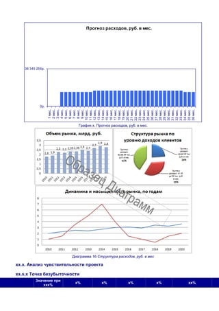 Прогноз расходов, руб. в мес.
0р.
36 345 255р.
1мес.
2мес.
3мес.
4мес.
5мес.
6мес.
7мес.
8мес.
9мес.
10мес.
11мес.
12мес.
13мес.
14мес.
15мес.
16мес.
17мес.
18мес.
19мес.
20мес.
21мес.
22мес.
23мес.
24мес.
25мес.
26мес.
27мес.
28мес.
29мес.
30мес.
31мес.
32мес.
33мес.
34мес.
35мес.
36мес.
График х. Прогноз расходов, руб. в мес.
Диаграмма 16 Структура расходов, руб. в мес
хх.х. Анализ чувствительности проекта
хх.х.х Точка безубыточности
Значение при
ххх%
х% х% х% х% хх%
 