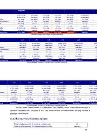 77
загрузке
хх ххх хххр. ххх хххр. ххх хххр. ххх хххр. ххх хххр. х ххх хххр.
хх ххх хххр. ххх хххр. ххх хххр. ххх хххр. ххх хххр. х ххх хххр.
ходы ххх хххр. ххх хххр. ххх хххр. ххх хххр. ххх хххр. ххх хххр.
ые платежи хх хххр. хх хххр. хх хххр. хх хххр. хх хххр. хх хххр.
да ххх хххр. ххх хххр. ххх хххр. ххх хххр. ххх хххр. ххх хххр.
х хххр. х хххр. х хххр. х хххр. х хххр. х хххр.
оды хх ххх хххр. ххх хххр. ххх хххр. ххх хххр. ххх хххр. х ххх хххр.
ходы хх ххх хххр. ххх хххр. ххх хххр. ххх хххр. ххх хххр. х ххх хххр.
а налогов х ххх хххр. -ххх хххр. -ххх хххр. -ххх хххр. -ххх хххр. хх хххр.
Таблица 28 Расчет точки безубыточности
хх% хх% хх% хх% хх% х
х ххх хххр. х ххх хххр. х ххх хххр. хх ххх хххр. хх ххх хххр. хх х
х ххх хххр. х ххх хххр. х ххх хххр. х ххх хххр. х ххх хххр. х хх
ходы ххх хххр. ххх хххр. ххх хххр. ххх хххр. ххх хххр. ххх
ые платежи хх хххр. хх хххр. хх хххр. хх хххр. хх хххр. хх
да ххх хххр. ххх хххр. ххх хххр. ххх хххр. ххх хххр. хх
х хххр. х хххр. х хххр. х хххр. х хххр. х
ходы х ххх хххр. х ххх хххр. х ххх хххр. х ххх хххр. х ххх хххр. х хх
ходы х ххх хххр. х ххх хххр. х ххх хххр. х ххх хххр. х ххх хххр. х х
та налогов х ххх хххр. х ххх хххр. х ххх хххр. х ххх хххр. х ххх хххр. х хх
Продолжение таблицы Расчет точки безубыточности
хх% хх% хх% хх% хх% хх%
хх ххх хххр. хх ххх хххр. хх ххх хххр. хх ххх хххр. хх ххх хххр. хх ххх хххр
хх ххх хххр. хх ххх хххр. хх ххх хххр. хх ххх хххр. хх ххх хххр. хх ххх хххр
ххх хххр. ххх хххр. ххх хххр. ххх хххр. ххх хххр. ххх хххр.
тежи хх хххр. хх хххр. хх хххр. хх хххр. хх хххр. хх хххр.
ххх хххр. ххх хххр. ххх хххр. ххх хххр. ххх хххр. ххх хххр.
х хххр. х хххр. х хххр. х хххр. х хххр. х хххр.
х ххх хххр. хх ххх хххр. хх ххх хххр. хх ххх хххр. хх ххх хххр. хх ххх хххр
х ххх хххр. хх ххх хххр. хх ххх хххр. хх ххх хххр. хх ххх хххр. хх ххх хххр.
огов х ххх хххр. х ххх хххр. х ххх хххр. х ххх хххр. х ххх хххр. х ххх хххр.
Продолжение таблицы Расчет точки безубыточности
Расчет точки безубыточности показывает, что уровень, когда предприятие выходит в
прибыль соответствует загрузке в х%, что эквивалентно ежемесячному объему продаж в
размере х ххх ххх руб.
хх.х.х Безубыточный уровень продаж
Точка безубыточности, % ежемесячной загрузки х%
Точка безубыточности, руб. ежемесячных продаж х ххх ххх
 