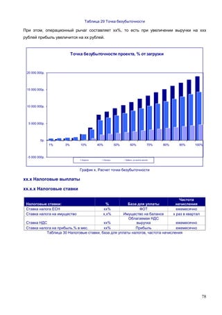 78
Таблица 29 Точка безубыточности
При этом, операционный рычаг составляет хх%, то есть при увеличении выручки на ххх
рублей прибыль увеличится на хх рублей.
Точка безубыточности проекта, % от загрузки
-5 000 000р.
0р.
5 000 000р.
10 000 000р.
15 000 000р.
20 000 000р.
1% 3% 10% 40% 50% 60% 70% 80% 90% 100%
Выручка Расходы Прибыль, до вычета налогов
График х. Расчет точки безубыточности
хх.х Налоговые выплаты
хх.х.х Налоговые ставки
Налоговые ставки: % База для уплаты
Частота
начисления
Ставка налога ЕСН хх% ФОТ ежемесячно
Ставка налога на имущество х,х% Имущество на балансе х раз в квартал
Ставка НДС хх%
Облагаемая НДС
выручка ежемесячно
Ставка налога на прибыль,% в мес. хх% Прибыль ежемесячно
Таблица 30 Налоговые ставки, база для уплаты налогов, частота начисления
 