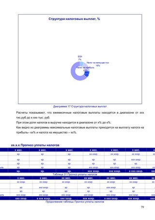 79
Структура налоговых выплат, %
НДС
12%
Налог на прибыль
63%
Налог на иммущество
18%
ЕСН
7%
Диаграмма 17 Структура налоговых выплат
Расчеты показывают, что ежемесячные налоговые выплаты находятся в диапазоне от ххх
тис.руб до х ххх тыс. руб.
При этом доля налогов в выручке находится в диапазоне от х% до х%.
Как видно из диаграммы максимальные налоговые выплаты приходятся на выплату налога на
прибыль– хх% и налога на имущество – хх%.
хх.х.х Прогноз уплаты налогов
х мес. х мес. х мес. х мес. х мес. х мес. х
хр. хр. хр. хх хххр. хх хххр. хх хххр. хх
хр. хр. хр. хр. хр. ххх хххр.
хр. хр. хр. хр. хр. хр.
ыль хр. хр. хр. ххх хххр. ххх хххр. ххх хххр. ххх
хр. хр. хр. ххх хххр. ххх хххр. х ххх хххр. ххх
Таблица 31 Прогноз уплаты налогов
х мес. х мес. хх мес. хх мес. хх мес. хх мес. хх
хх хххр. хх хххр. хх хххр. хх хххр. хх хххр. хх хххр. хх х
хр. ххх хххр. хр. хр. ххх хххр. хр. х
хр. хр. хр. хр. хр. хр. х
ыль ххх хххр. ххх хххр. ххх хххр. ххх хххр. ххх хххр. ххх хххр. ххх
ххх хххр. х ххх хххр. ххх хххр. ххх хххр. х ххх хххр. ххх хххр. ххх
Продолжение таблицы Прогноз уплаты налогов
 