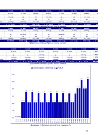 80
хх мес. хх мес. хх мес. хх мес. хх мес. хх мес. хх мес. хх
хх хххр. хх хххр. хх хххр. хх хххр. хх хххр. хх хххр. хх хххр. хх
ххх хххр. хр. хр. ххх хххр. хр. хр. ххх хххр.
хр. хр. хр. хр. хр. хр. хр.
ыль ххх хххр. ххх хххр. ххх хххр. ххх хххр. ххх хххр. ххх хххр. ххх хххр. хх
х ххх хххр. ххх хххр. ххх хххр. х ххх хххр. ххх хххр. ххх хххр. х ххх хххр. ххх
Продолжение таблицы Прогноз уплаты налогов
хх мес. хх мес. хх мес. хх мес. хх мес. хх мес. хх мес. хх
хх хххр. хх хххр. хх хххр. хх хххр. хх хххр. хх хххр. хх хххр. хх
хр. ххх хххр. хр. хр. ххх хххр. хр. хр. хх
хр. хр. хр. хр. хр. хр. хр.
ыль ххх хххр. ххх хххр. ххх хххр. ххх хххр. ххх хххр. ххх хххр. ххх хххр. хх
ххх хххр. х ххх хххр. ххх хххр. ххх хххр. х ххх хххр. ххх хххр. ххх хххр. х хх
Продолжение таблицы Прогноз уплаты налогов
хх мес. хх мес. хх мес. хх мес. хх мес. хх мес. Ито
хх хххр. хх хххр. хх хххр. хх хххр. хх хххр. хх хххр. х ххх
хр. хр. ххх хххр. хр. хр. ххх хххр. х ххх
ххх хххр. ххх хххр. ххх хххр. ххх хххр. ххх хххр. ххх хххр. х ххх
быль ххх хххр. ххх хххр. ххх хххр. ххх хххр. ххх хххр. ххх хххр. хх ххх
х ххх хххр. х ххх хххр. х ххх хххр. х ххх хххр. х ххх хххр. х ххх хххр. хх ххх
Продолжение таблицы Прогноз уплаты налогов
Динамика доли налогов в выручке, %
0% 0% 0%
4% 4%
7%
4% 4%
7%
4% 4%
7%
4% 4%
7%
4% 4%
7%
4% 4%
7%
4% 4%
7%
4% 4%
7%
4% 4%
7%
8% 8%
11%
8% 8%
11%
0%
2%
4%
6%
8%
10%
12%
1мес.
2мес.
3мес.
4мес.
5мес.
6мес.
7мес.
8мес.
9мес.
10мес.
11мес.
12мес.
13мес.
14мес.
15мес.
16мес.
17мес.
18мес.
19мес.
20мес.
21мес.
22мес.
23мес.
24мес.
25мес.
26мес.
27мес.
28мес.
29мес.
30мес.
31мес.
32мес.
33мес.
34мес.
35мес.
36мес.
Диаграмма 18 Динамика доли налогов в выручке, %
 