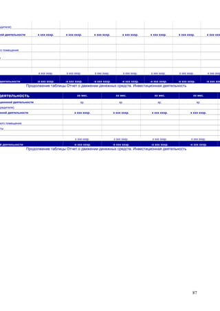 87
едителя)
ной деятельности х ххх хххр. х ххх хххр. х ххх хххр. х ххх хххр. х ххх хххр. х ххх хххр. х ххх ххх
го помещения
ы
х ххх хххр. х ххх хххр. х ххх хххр. х ххх хххр. х ххх хххр. х ххх хххр. х ххх хххр
деятельности -х ххх хххр. -х ххх хххр. -х ххх хххр. -х ххх хххр. -х ххх хххр. -х ххх хххр. -х ххх ххх
Продолжение таблицы Отчет о движении денежных средств. Инвестиционная деятельность
деятельность хх мес. хх мес. хх мес. хх мес.
ционной деятельности хр. хр. хр. хр.
чредителя)
нной деятельности х ххх хххр. х ххх хххр. х ххх хххр. х ххх хххр.
ного помещения
ты
х ххх хххр. х ххх хххр. х ххх хххр. х ххх хххр.
й деятельности -х ххх хххр. -х ххх хххр. -х ххх хххр. -х ххх хххр.
Продолжение таблицы Отчет о движении денежных средств. Инвестиционная деятельность
 