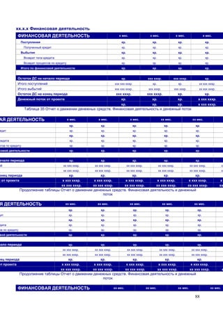 88
хх.х.х Финансовая деятельность
ФИНАНСОВАЯ ДЕЯТЕЛЬНОСТЬ х мес. х мес. х мес. х мес.
Поступления хр. хр. хр. хр.
Полученный кредит хр. хр. хр. хр.
Выбытия хр. хр. хр. хр.
Возврат тела кредита хр. хр. хр. хр.
Возврат процентов по кредиту хр. хр. хр. хр.
Итого по финансовой деятельности хр. хр. хр. хр.
Остаток ДС на начало периода хр. ххх хххр. ххх хххр. хр.
Итого поступлений ххх ххх хххр. хр. хр. хх ххх хххр.
Итого выбытий ххх ххх хххр. ххх хххр. ххх хххр. хх ххх хххр.
Остаток ДС на конец периода ххх хххр. ххх хххр. хр. хр.
Денежный поток от проекта хр. хр. хр. х ххх хххр.
хр. хр. хр. х ххх хххр.
Таблица 35 Отчет о движении денежных средств. Финансовая деятельность и денежный поток
АЯ ДЕЯТЕЛЬНОСТЬ х мес. х мес. х мес. хх мес. хх мес.
хр. хр. хр. хр. хр.
едит хр. хр. хр. хр. хр.
хр. хр. хр. хр. хр.
редита хр. хр. хр. хр. хр.
нтов по кредиту хр. хр. хр. хр. хр.
совой деятельности хр. хр. хр. хр. хр.
ачало периода хр. хр. хр. хр. хр.
ий хх ххх хххр. хх ххх хххр. хх ххх хххр. хх ххх хххр. хх ххх хххр. хх
хх ххх хххр. хх ххх хххр. хх ххх хххр. хх ххх хххр. хх ххх хххр. хх
онец периода хр. хр. хр. хр. хр.
к от проекта х ххх хххр. х ххх хххр. х ххх хххр. х ххх хххр. х ххх хххр. х
хх ххх хххр. хх ххх хххр. хх ххх хххр. хх ххх хххр. хх ххх хххр. хх
Продолжение таблицы Отчет о движении денежных средств. Финансовая деятельность и денежный
поток
Я ДЕЯТЕЛЬНОСТЬ хх мес. хх мес. хх мес. хх мес. хх мес.
хр. хр. хр. хр. хр.
дит хр. хр. хр. хр. хр.
хр. хр. хр. хр. хр.
дита хр. хр. хр. хр. хр.
ов по кредиту хр. хр. хр. хр. хр.
вой деятельности хр. хр. хр. хр. хр.
чало периода хр. хр. хр. хр. хр.
хх ххх хххр. хх ххх хххр. хх ххх хххр. хх ххх хххр. хх ххх хххр.
хх ххх хххр. хх ххх хххр. хх ххх хххр. хх ххх хххр. хх ххх хххр.
нец периода хр. хр. хр. хр. хр.
от проекта х ххх хххр. х ххх хххр. х ххх хххр. х ххх хххр. х ххх хххр. х
хх ххх хххр. хх ххх хххр. хх ххх хххр. хх ххх хххр. хх ххх хххр. х
Продолжение таблицы Отчет о движении денежных средств. Финансовая деятельность и денежный
поток
ФИНАНСОВАЯ ДЕЯТЕЛЬНОСТЬ хх мес. хх мес. хх мес. хх мес.
 