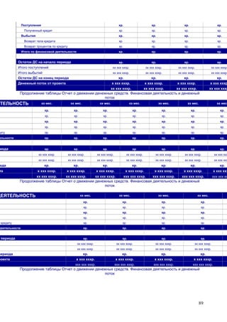 89
Поступления хр. хр. хр. хр.
Полученный кредит хр. хр. хр. хр.
Выбытия хр. хр. хр. хр.
Возврат тела кредита хр. хр. хр. хр.
Возврат процентов по кредиту хр. хр. хр. хр.
Итого по финансовой деятельности хр. хр. хр. хр.
Остаток ДС на начало периода хр. хр. хр. хр.
Итого поступлений хх ххх хххр. хх ххх хххр. хх ххх хххр. хх ххх хххр.
Итого выбытий хх ххх хххр. хх ххх хххр. хх ххх хххр. хх ххх хххр.
Остаток ДС на конец периода хр. хр. хр. хр.
Денежный поток от проекта х ххх хххр. х ххх хххр. х ххх хххр. х ххх хххр
хх ххх хххр. хх ххх хххр. хх ххх хххр. хх ххх хххр
Продолжение таблицы Отчет о движении денежных средств. Финансовая деятельность и денежный
поток
ЯТЕЛЬНОСТЬ хх мес. хх мес. хх мес. хх мес. хх мес. хх мес. хх мес.
хр. хр. хр. хр. хр. хр. хр.
хр. хр. хр. хр. хр. хр. хр.
хр. хр. хр. хр. хр. хр. хр.
хр. хр. хр. хр. хр. хр. хр.
диту хр. хр. хр. хр. хр. хр. хр.
ельности хр. хр. хр. хр. хр. хр. хр.
иода хр. хр. хр. хр. хр. хр. хр.
хх ххх хххр. хх ххх хххр. хх ххх хххр. хх ххх хххр. хх ххх хххр. хх ххх хххр. хх ххх ххх
хх ххх хххр. хх ххх хххр. хх ххх хххр. хх ххх хххр. хх ххх хххр. хх ххх хххр. хх ххх ххх
ода хр. хр. хр. хр. хр. хр. хр.
та х ххх хххр. х ххх хххр. х ххх хххр. х ххх хххр. х ххх хххр. х ххх хххр. х ххх ххх
хх ххх хххр. хх ххх хххр. хх ххх хххр. ххх ххх хххр. ххх ххх хххр. ххх ххх хххр. ххх ххх хх
Продолжение таблицы Отчет о движении денежных средств. Финансовая деятельность и денежный
поток
ДЕЯТЕЛЬНОСТЬ хх мес. хх мес. хх мес. хх мес.
хр. хр. хр. хр.
хр. хр. хр. хр.
хр. хр. хр. хр.
хр. хр. хр. хр.
кредиту хр. хр. хр. хр.
деятельности хр. хр. хр. хр.
периода хр. хр. хр. хр.
хх ххх хххр. хх ххх хххр. хх ххх хххр. хх ххх хххр.
хх ххх хххр. хх ххх хххр. хх ххх хххр. хх ххх хххр.
периода хр. хр. хр. хр.
роекта х ххх хххр. х ххх хххр. х ххх хххр. х ххх хххр.
ххх ххх хххр. ххх ххх хххр. ххх ххх хххр. ххх ххх хххр.
Продолжение таблицы Отчет о движении денежных средств. Финансовая деятельность и денежный
поток
 