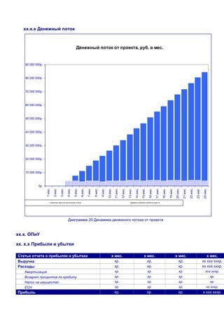 хх.х.х Денежный поток
Денежный поток от проекта, руб. в мес.
0р.
10 000 000р.
20 000 000р.
30 000 000р.
40 000 000р.
50 000 000р.
60 000 000р.
70 000 000р.
80 000 000р.
90 000 000р.
1мес.
2мес.
3мес.
4мес.
5мес.
6мес.
7мес.
8мес.
9мес.
10мес.
11мес.
12мес.
13мес.
14мес.
15мес.
16мес.
17мес.
18мес.
19мес.
20мес.
21мес.
22мес.
23мес.
24мес.
Денежные средства накопленным итогом Динамика движения денежных средств
Диаграмма 20 Динамика денежного потока от проекта
хх.х. ОПиУ
хх. х.х Прибыли и убытки
Статьи отчета о прибылях и убытках х мес. х мес. х мес. х мес.
Выручка хр. хр. хр. хх ххх хххр.
Расходы хр. хр. хр. хх ххх хххр.
Амортизация хр. хр. хр. ххх хххр.
Возврат процентов по кредиту хр. хр. хр. хр.
Налог на имущество хр. хр. хр. хр.
ЕСН хр. хр. хр. хх хххр.
Прибыль хр. хр. хр. х ххх хххр.
 