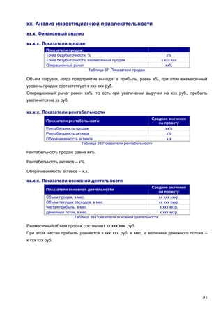 93
хх. Анализ инвестиционной привлекательности
хх.х. Финансовый анализ
хх.х.х. Показатели продаж
Показатели продаж:
Точка безубыточности, % х%
Точка безубыточности, ежемесячных продаж х ххх ххх
Операционный рычаг хх%
Таблица 37 Показатели продаж
Объем загрузки, когда предприятие выходит в прибыль, равен х%, при этом ежемесячный
уровень продаж соответствует х ххх ххх руб.
Операционный рычаг равен хх%, то есть при увеличении выручки на ххх руб., прибыль
увеличится на хх руб.
хх.х.х. Показатели рентабельности
Показатели рентабельности:
Средние значения
по проекту
Рентабельность продаж хх%
Рентабельность активов х%
Оборачиваемость активов х,х
Таблица 38 Показатели рентабельности
Рентабельность продаж равна хх%.
Рентабельность активов – х%.
Оборачиваемость активов – х,х.
хх.х.х. Показатели основной деятельности
Показатели основной деятельности
Средние значения
по проекту
Объем продаж, в мес. хх ххх хххр.
Объем текущих расходов, в мес. хх ххх хххр.
Чистая прибыль, в мес. х ххх хххр.
Денежный поток, в мес. х ххх хххр.
Таблица 39 Показатели основной деятельности.
Ежемесячный объем продаж составляет хх ххх ххх руб.
При этом чистая прибыль равняется х ххх ххх руб. в мес, а величина денежного потока –
х ххх ххх руб.
 