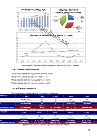 95
Диаграмма 23 Динамика дисконтированного денежного потока от проекта.
хх.х.х. Показатели доходности
Показатели доходности у данного проекта равны:
Внутренняя норма доходности проекта –%;
Индекс доходности за период прогноза –ххх%
Индекс доходности по проекту в целом –ххх%
хх.х.х. Срок окупаемости
Срок окупаемости предприятия составляет хх месяцев.
средств
х мес. х мес. х мес. х мес. х мес.
ххх ххх хххр. хр. хр. хр. хр.
хр. хр. хр. х ххх хххр. х ххх хххр.
ок -ххх ххх хххр. хр. хр. х ххх хххр. х ххх хххр.
опленным итогом -ххх ххх хххр.
-ххх ххх
хххр. -ххх ххх хххр. -ххх ххх хххр. -ххх ххх хххр.
Таблица 40 Движение денежных средств инвестора
х средств
х мес. х мес. х мес. хх мес. хх мес.
хр. хр. хр. хр. хр.
х ххх хххр. х ххх хххр. х ххх хххр. х ххх хххр. х ххх хххр.
ок х ххх хххр. х ххх хххр. х ххх хххр. х ххх хххр. х ххх хххр.
опленным итогом -ххх ххх хххр. -ххх ххх хххр. -ххх ххх хххр. -ххх ххх хххр. -хх ххх хххр.
Продолжение таблицы Движение денежных средств инвестора
 