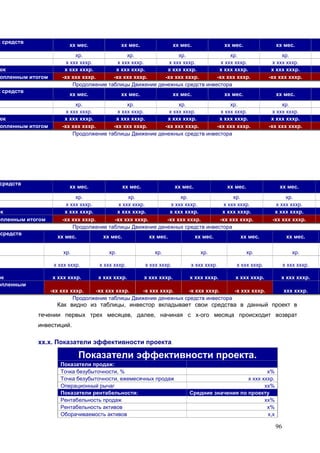 96
х средств
хх мес. хх мес. хх мес. хх мес. хх мес.
хр. хр. хр. хр. хр.
х ххх хххр. х ххх хххр. х ххх хххр. х ххх хххр. х ххх хххр.
ок х ххх хххр. х ххх хххр. х ххх хххр. х ххх хххр. х ххх хххр.
опленным итогом -хх ххх хххр. -хх ххх хххр. -хх ххх хххр. -хх ххх хххр. -хх ххх хххр.
Продолжение таблицы Движение денежных средств инвестора
х средств
хх мес. хх мес. хх мес. хх мес. хх мес.
хр. хр. хр. хр. хр.
х ххх хххр. х ххх хххр. х ххх хххр. х ххх хххр. х ххх хххр.
ок х ххх хххр. х ххх хххр. х ххх хххр. х ххх хххр. х ххх хххр.
опленным итогом -хх ххх хххр. -хх ххх хххр. -хх ххх хххр. -хх ххх хххр. -хх ххх хххр.
Продолжение таблицы Движение денежных средств инвестора
средств
хх мес. хх мес. хх мес. хх мес. хх мес.
хр. хр. хр. хр. хр.
х ххх хххр. х ххх хххр. х ххх хххр. х ххх хххр. х ххх хххр.
ок х ххх хххр. х ххх хххр. х ххх хххр. х ххх хххр. х ххх хххр.
опленным итогом -хх ххх хххр. -хх ххх хххр. -хх ххх хххр. -хх ххх хххр. -хх ххх хххр.
Продолжение таблицы Движение денежных средств инвестора
средств
хх мес. хх мес. хх мес. хх мес. хх мес. хх мес.
хр. хр. хр. хр. хр. хр.
х ххх хххр. х ххх хххр. х ххх хххр. х ххх хххр. х ххх хххр. х ххх хххр.
ок х ххх хххр. х ххх хххр. х ххх хххр. х ххх хххр. х ххх хххр. х ххх хххр.
опленным
-хх ххх хххр. -хх ххх хххр. -х ххх хххр. -х ххх хххр. -х ххх хххр. ххх хххр.
Продолжение таблицы Движение денежных средств инвестора
Как видно из таблицы, инвестор вкладывает свои средства в данный проект в
течении первых трех месяцев, далее, начиная с х-ого месяца происходит возврат
инвестиций.
хх.х. Показатели эффективности проекта
Показатели эффективности проекта.
Показатели продаж:
Точка безубыточности, % х%
Точка безубыточности, ежемесячных продаж х ххх хххр.
Операционный рычаг хх%
Показатели рентабельности: Средние значения по проекту
Рентабельность продаж хх%
Рентабельность активов х%
Оборачиваемость активов х,х
 