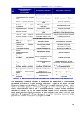 Консалтинговая компания «БизпланиКо» www.bizplan5.ru +7 (495) 645 18 95 info@bizplan5.ru
105
№
п/п
Наименование канала
маркетинговых
коммуникаций
Положительные аспекты Отрицательные аспекты
Целевой сегмент – частный
х.
Продавцы розничных торговых
точек
Относительная массовость Требует комплексного обучения
х. Участие в выставках, ярмарках
Охват информационного
поля
Размытая аудитория
х.
Реклама на радио,
телевидении
Максимальный охват
аудитории
Информационный шум
х. Реклама в печатных изданиях Долгосрочный эффект Размытая аудитория
х. Наружная реклама
Охват информационного
поля
Размытая аудитория, сильная
зависимость от места расположения
х.
Создание сайта, интернет-
магазина, реклама в Интернет
Наглядное представление
продукции, широкий охват
Требует привлечения специалистов
в продвижении сайтов
Целевой сегмент – корпоративный
х.
Публикации в отраслевых
журналах
Имиджевый эффект Незначительная аудитория
х.
Тематические каталоги,
справочники
Долгосрочное целевое
попадание
Не самый актуальный
информационный канал
х. Телефонный маркетинг Прямой целевой контакт Высокая ресурсоемкость
х.
Участие в
специализированных
выставках
Максимальный целевой
сегмент в сжатые сроки
Редкость проведения
х.
Информационные офисы в
постоянно действующих
выставочных комплексах
Наилучшая доступность для
потребителя
Размытая аудитория
х. Наружная реклама
Охват информационного
поля
Размытая аудитория, сильная
зависимость от места расположения
х.
Создание сайта, интернет-
магазина, реклама в Интернет
Наглядное представление
продукции, широкий охват
Требует привлечения специалистов
в продвижении сайтов
х. Отдел продаж производителя Прямой целевой контакт Ограниченная степень общения
х.
Заседания архитектурных
советов
Представление в
профессиональной среде
Общий уровень информации
хх.
Проектные организации,
дизайнеры
Целевой контакт
Решения заказчиков могут
отличаться
Таблица 36. Характеристики основных каналов маркетинговых коммуникаций
Для измерения стоимости рекламы и приведения ее показателей к сопоставимым
величинам используется особая единица измерения: стоимость на тысячу человек.
Например, тридцатисекундный ролик на ТВ стоит ххх тыс. руб., аудитория канала – х млн.
человек, стоимость рекламы составляет ххх руб. на тысячу человек. В то же время,
полоса в журнале стоит ххх тыс. руб., а аудитория издания – х,х млн. человек, стоимость
рекламы составляет ххх руб. на тысячу человек. Данный подход позволяет сравнить,
какие виды рекламы обходятся дороже, а какие дешевле при охвате той или иной
аудитории. В следующей таблице приведена расчетная стоимость различных видов
рекламы при условии размещения в центральных СМИ.
 