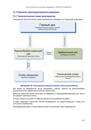 Консалтинговая компания «БизпланиКо» www.bizplan5.ru +7 (495) 645 18 95 info@bizplan5.ru
113
13 Стратегия производственного развития
13.1 Технологическая схема производства
Упрощенная технологическая схема производства приведена на следующей диаграмме.
Горный цех
Разработка месторождения гранита
Добыча гранитных блоков
Гранитныеблоки
Отходыгранита
Камнеобрабатывающий
цех
Производство гранитной плитки
Щебеночный цех
Производство щебня
Отходы
гранита
Технический отдел
Обеспечение бесперебойной работы
техники
Склад продукции
Хранение продукции
Гранитная
плитка
Диаграмма 49. Упрощенная технологическая схема производства
Как видно из приведенной выше диаграммы, добыча гранита на месторождении
осуществляется в рамках деятельности горного цеха.
Добытые гранитные блоки поступают на обработку в камнеобрабатывающий цех, где из
них делают гранитную плитку.
Отходы гранита поступают в щебеночный цех для производства щебня.
Готовая продукция (гранитная плитка) складируется на складе продукции, откуда она
поступает потребителям.
Бесперебойную работу техники обеспечивает технический отдел предприятия.
 