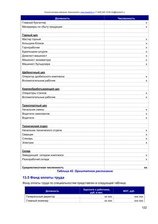 Консалтинговая компания «БизпланиКо» www.bizplan5.ru +7 (495) 645 18 95 info@bizplan5.ru
122
Должность Численность
Главный бухгалтер х
Менеджеры по сбыту продукции х
Горный цех
Мастер горный х
Кольщики блоков х
Горнорабочие х
Бурильщики шпуров х
Дизелист-машинист х
Машинист экскаватора х
Машинист бульдозера х
Щебеночный цех
Оператор дробильного комплекса х
Вспомогательные рабочие х
Камнеобрабатывающий цех
Операторы станков х
Вспомогательные рабочие х
Транспортный цех
Начальник смены х
Водители самосвалов х
Водители х
Технический отдел
Начальник технического отдела х
Сварщик х
Слесарь х
Электрик х
Склад
Заведующий складом комплекса х
Разнорабочий склада х
Среднесписочная численность хх
Таблица 42. Оргштатное расписание
13.5 Фонд оплаты труда
Фонд оплаты труда по специальностям представлен в следующей таблице.
Должность
Зарплата х работника,
руб. в мес.
ФОТ, руб.
Генеральный директор хх ххх ххх ххх
Главный инженер хх ххх ххх ххх
 